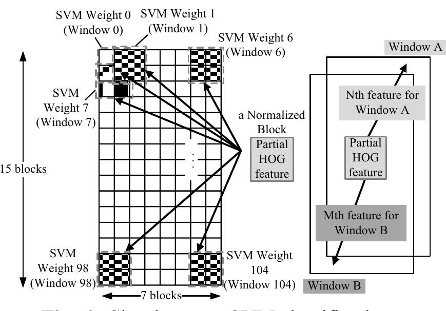 Block diagram of svm classification module.