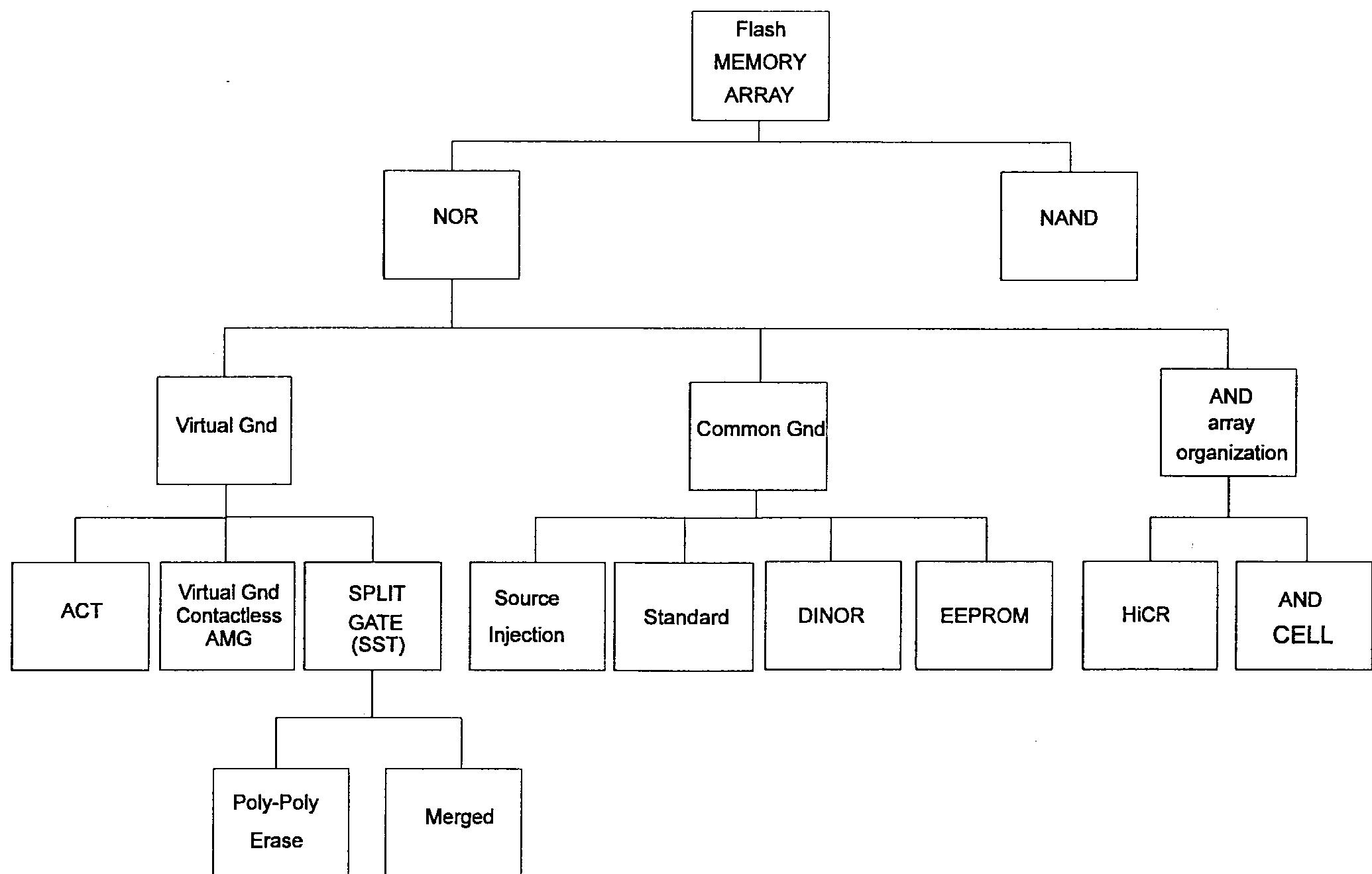 The tree of flash architectures, split according to array
