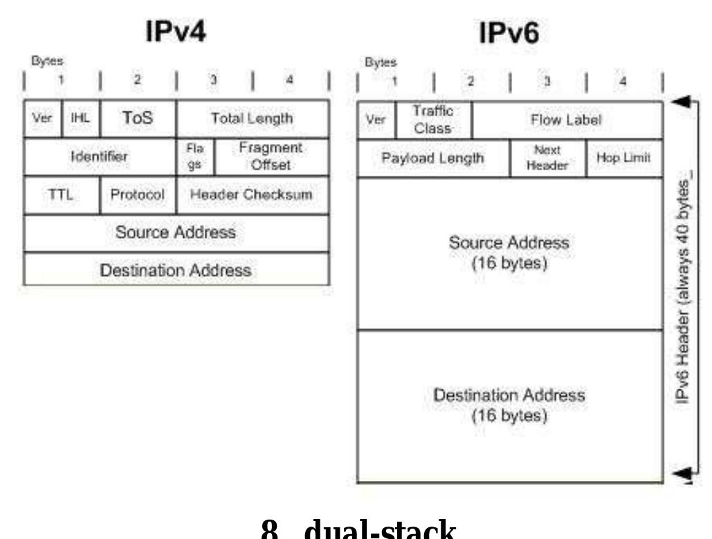 Dual Stack Routing A Simulation Study of Tunneling between IPV4 & IPV6 networks using ...
