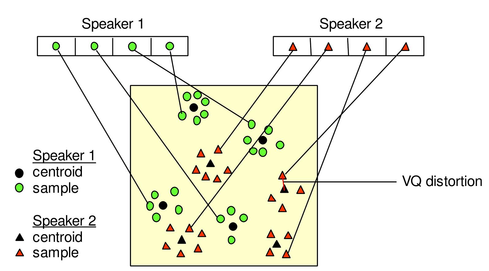 Conceptual diagram illustrating vector quantization codebook