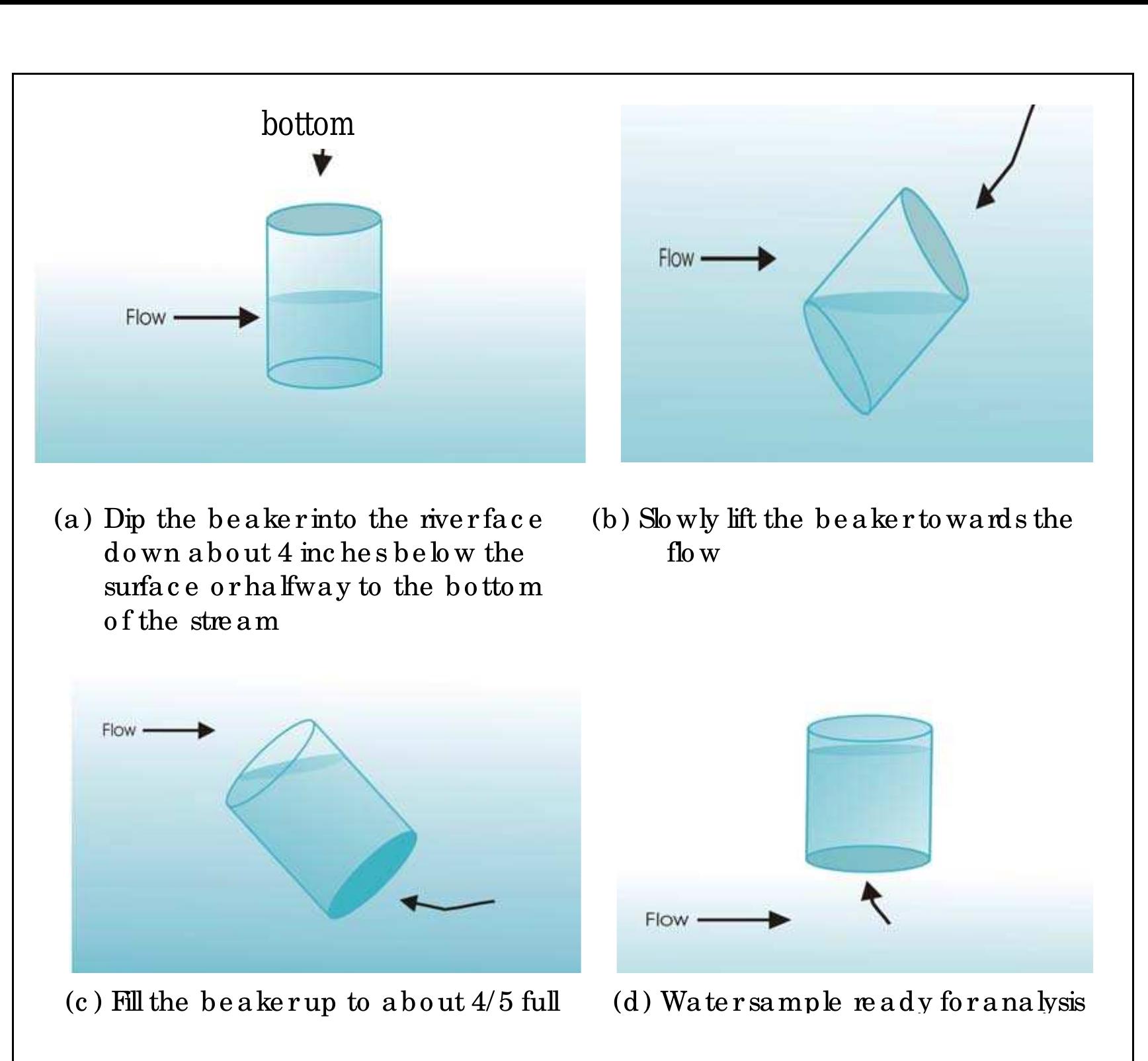 Source: adapted from water quality and sampling procedures,