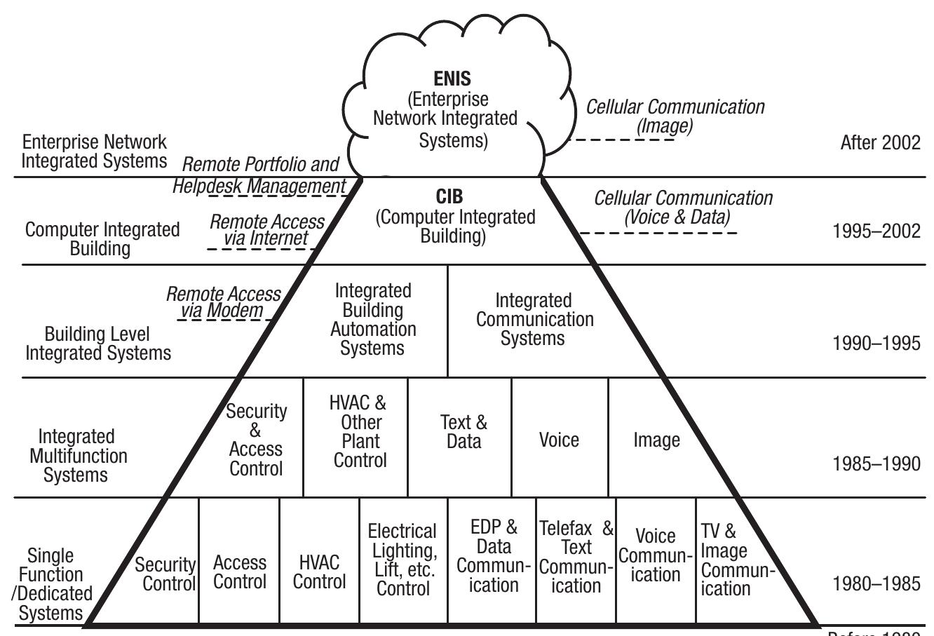 (PDF) Intelligent Buildings and Building Automation