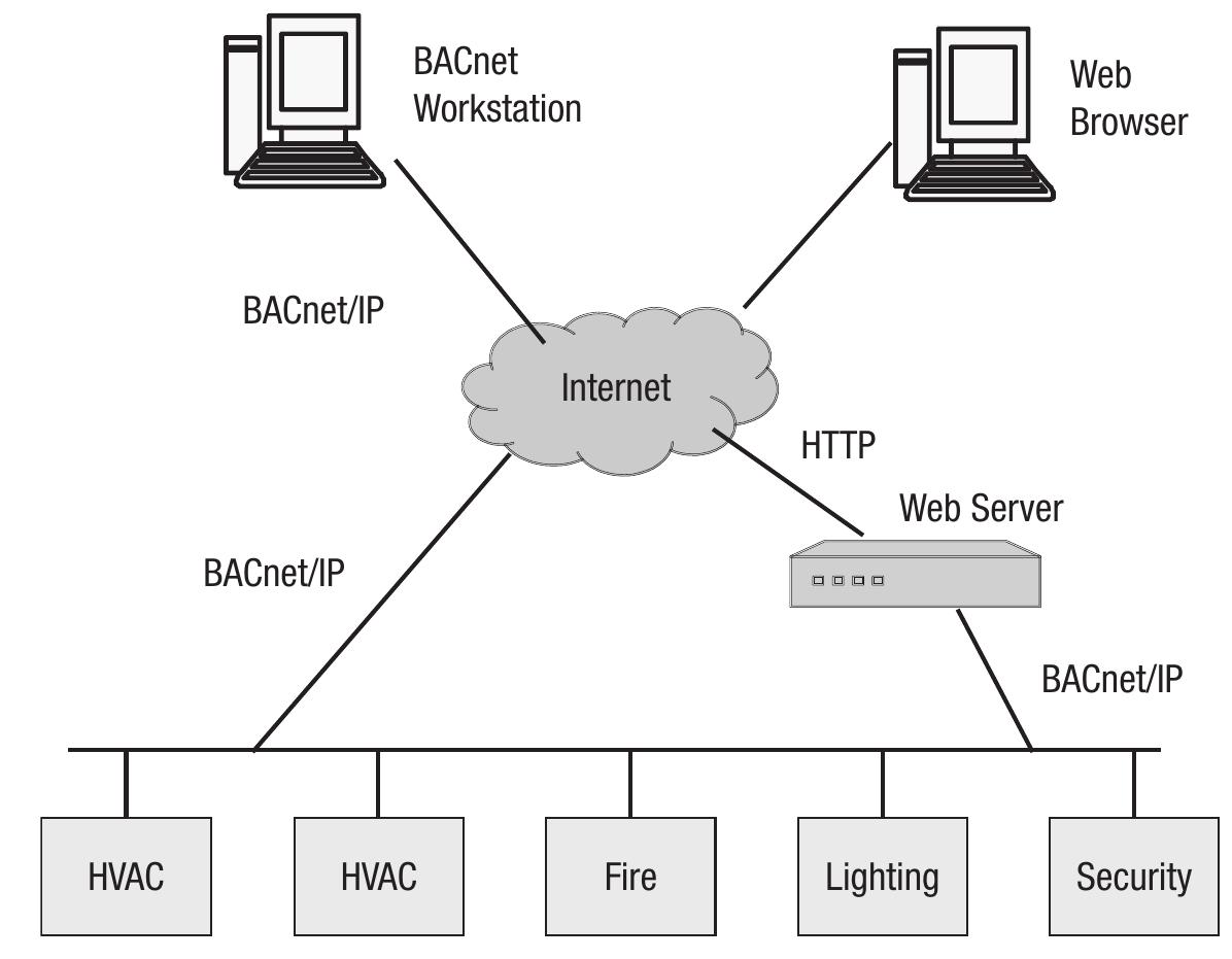 (PDF) Intelligent Buildings and Building Automation