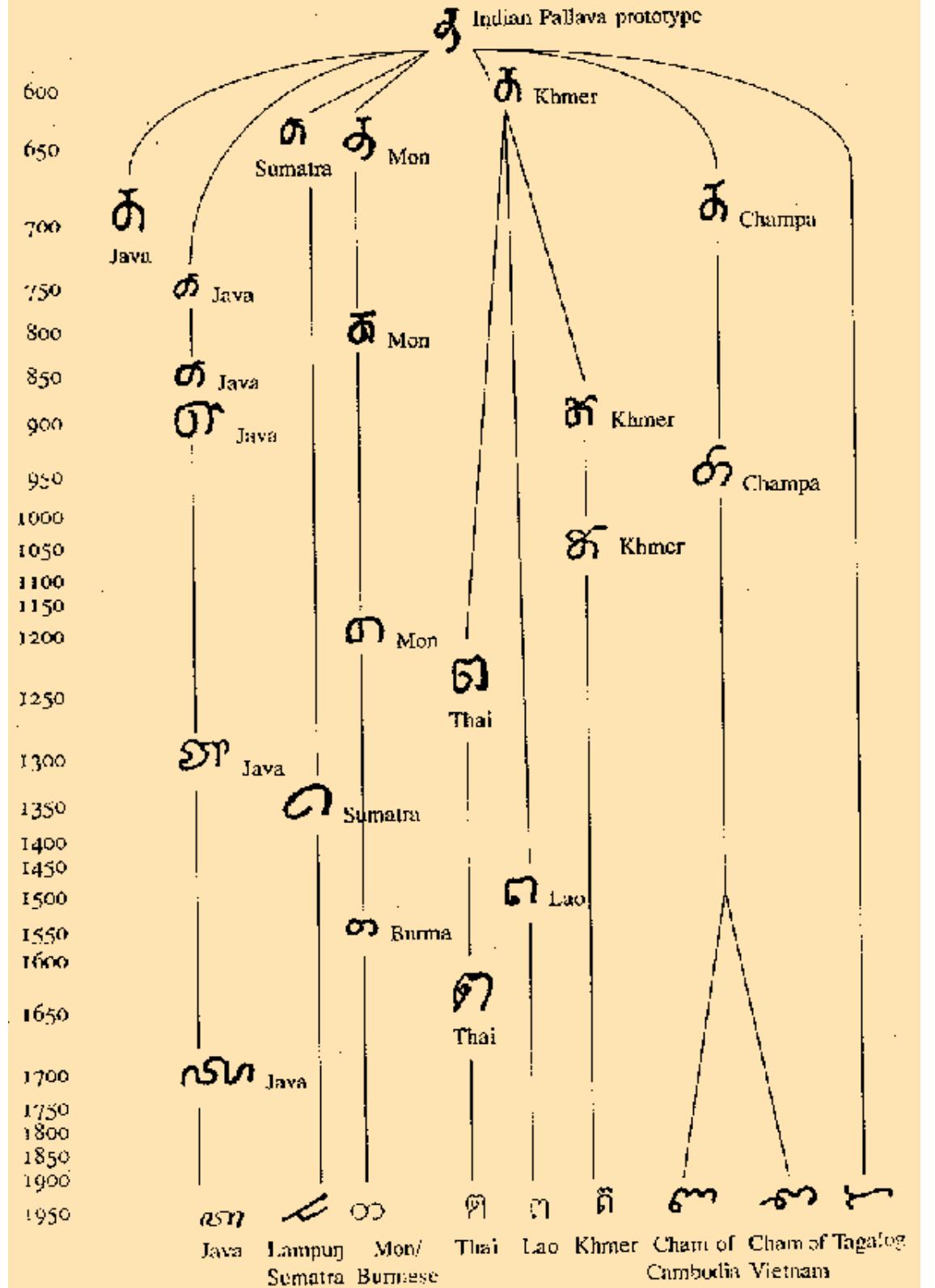 Script By Country (PDF) Scripts of India