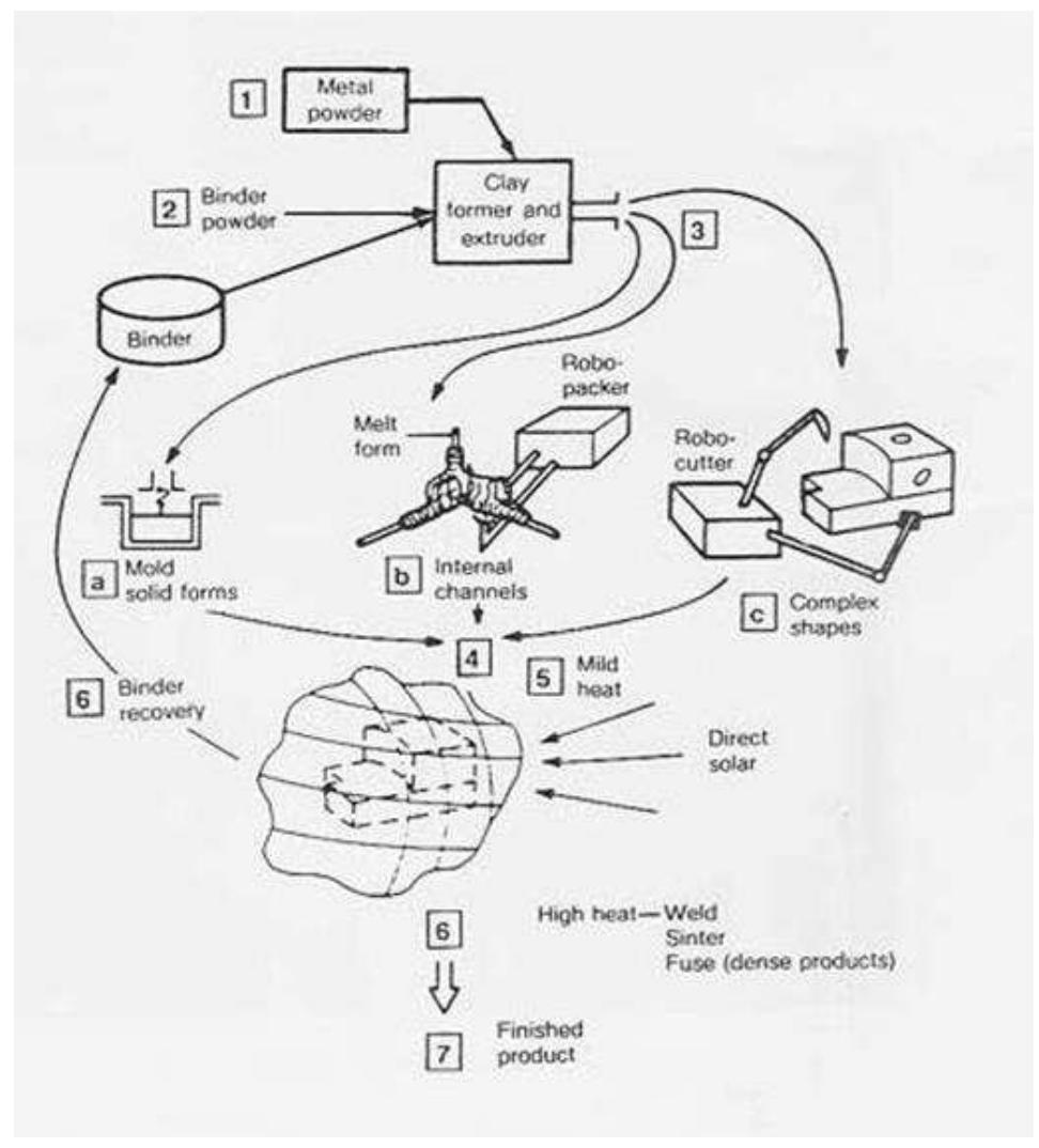 (PDF) Space manufacturing Techniques: A Review