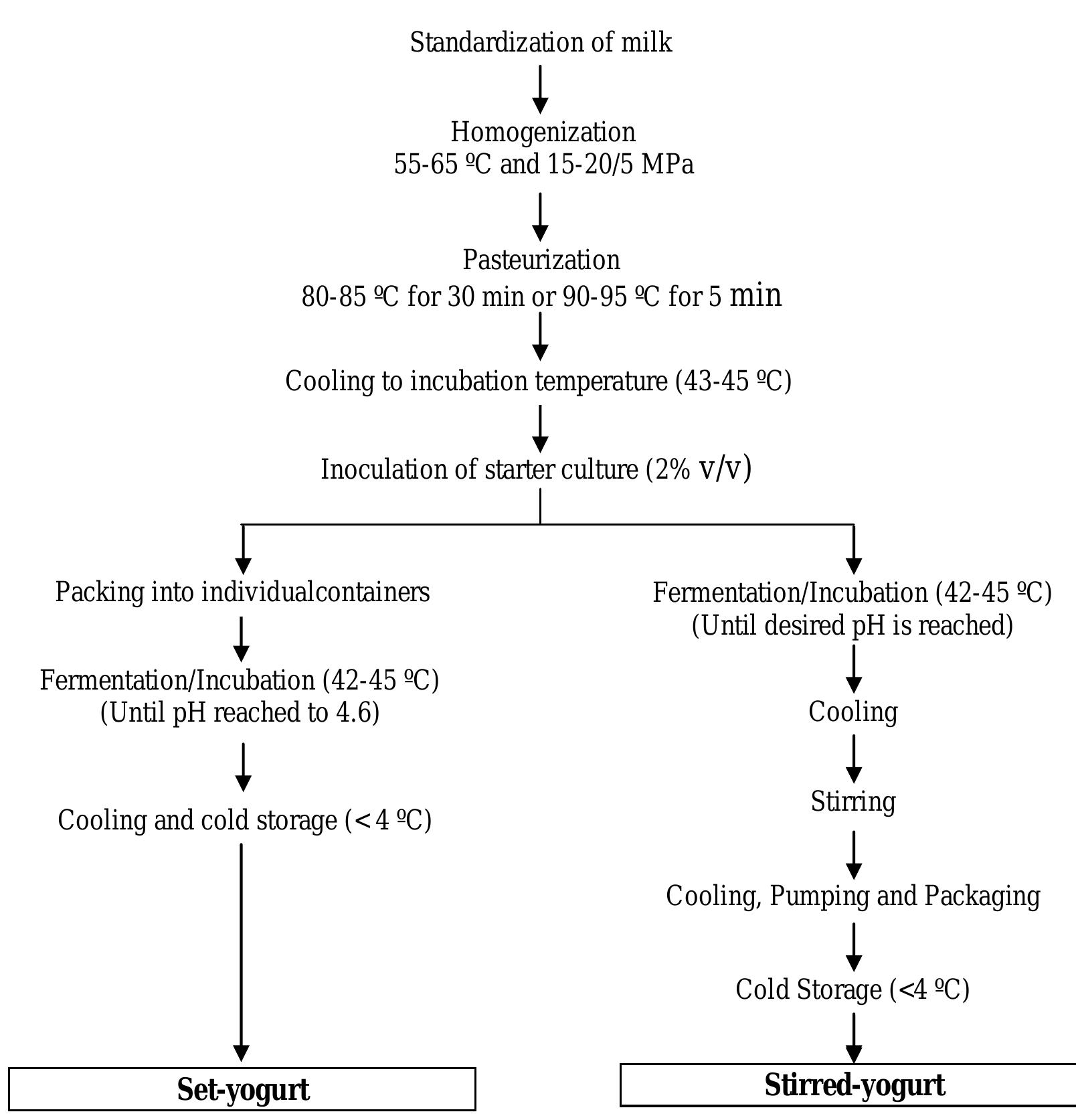 (PDF) The evolution, processing, varieties and health benefits of yogurt