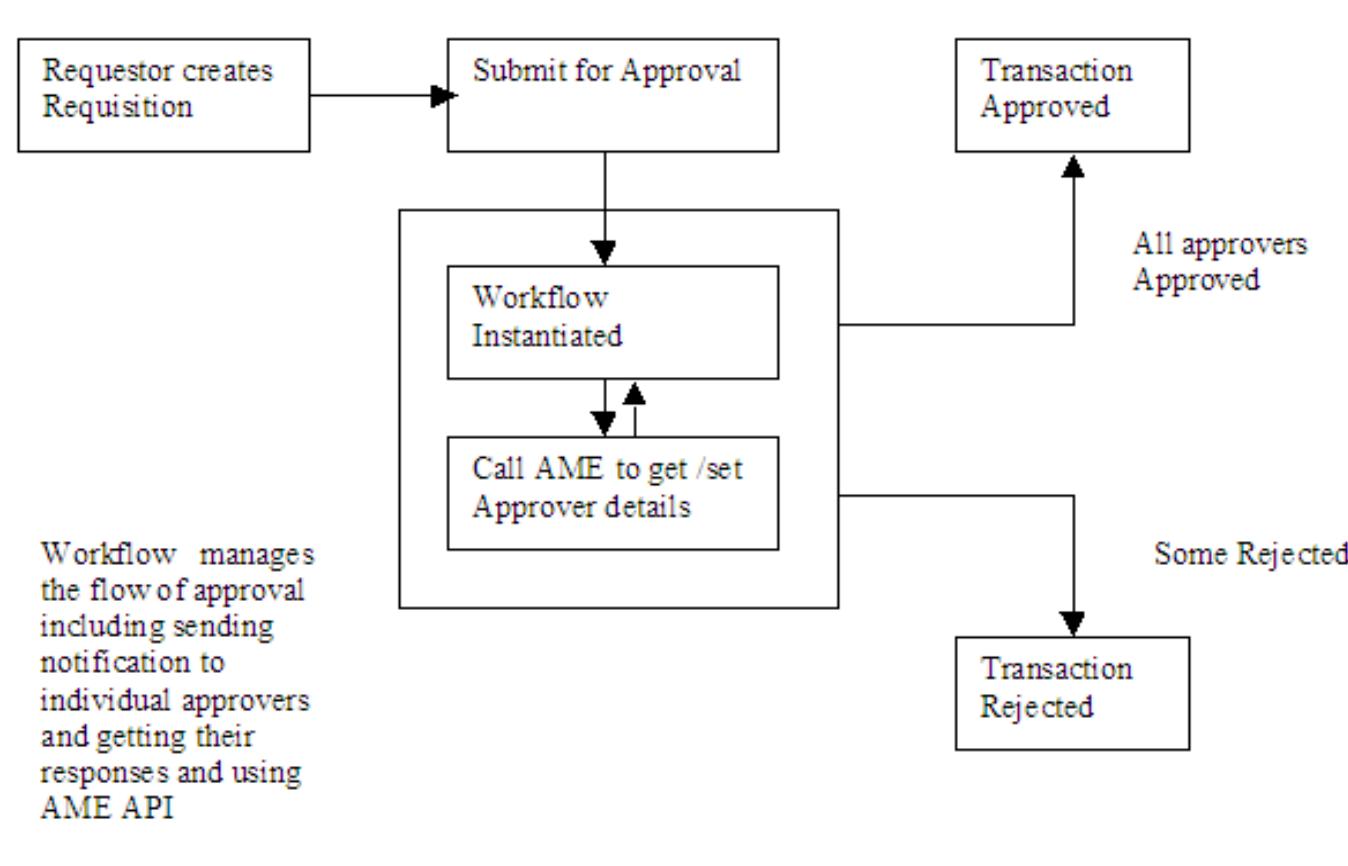 Approval routing chooser in requisition approval workflow: