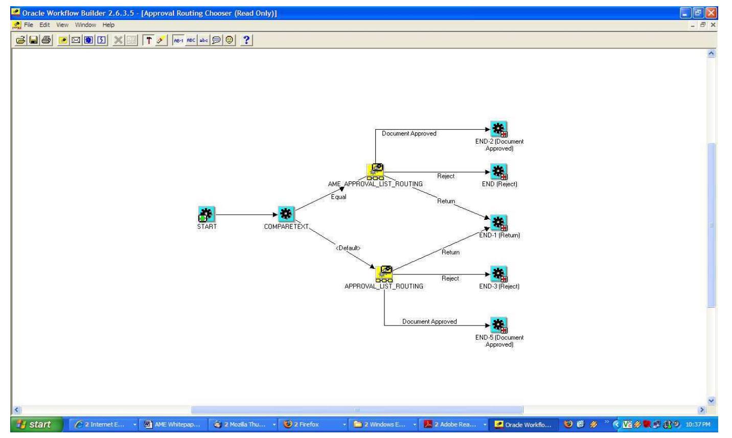 Approval routing chooser in requisition approval workflow: