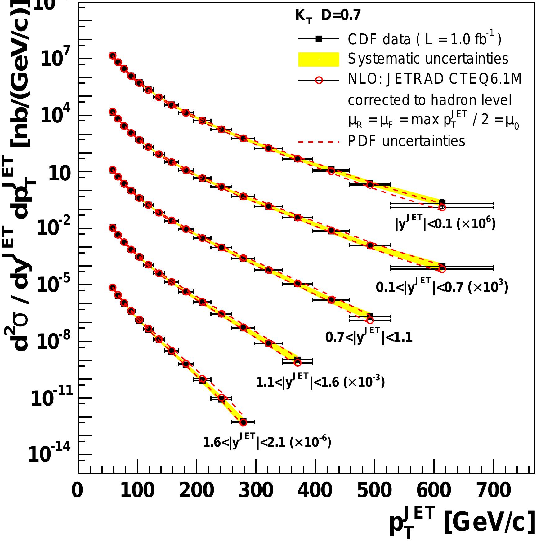 V: measured inclusive jet differential cross section as a