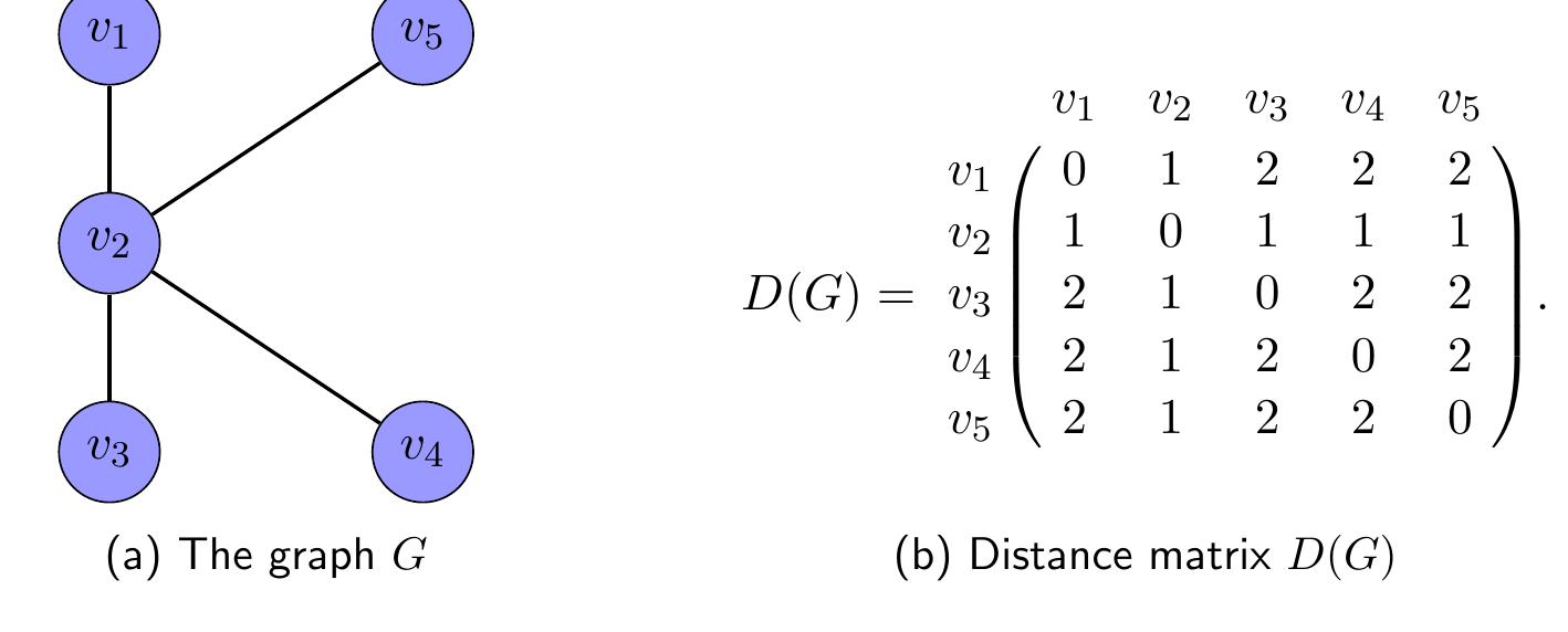 Figure 10 - from The distance matrix of a graph