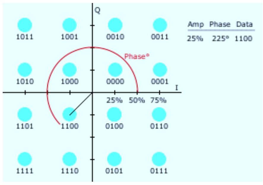 Digital 16-qam with example constellation points.