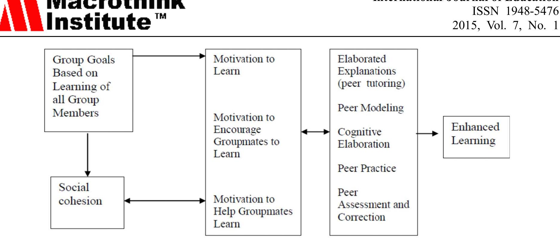 Stad Learning Model (PDF) Literature Review of the Cooperative Learning Strategy – Student ...