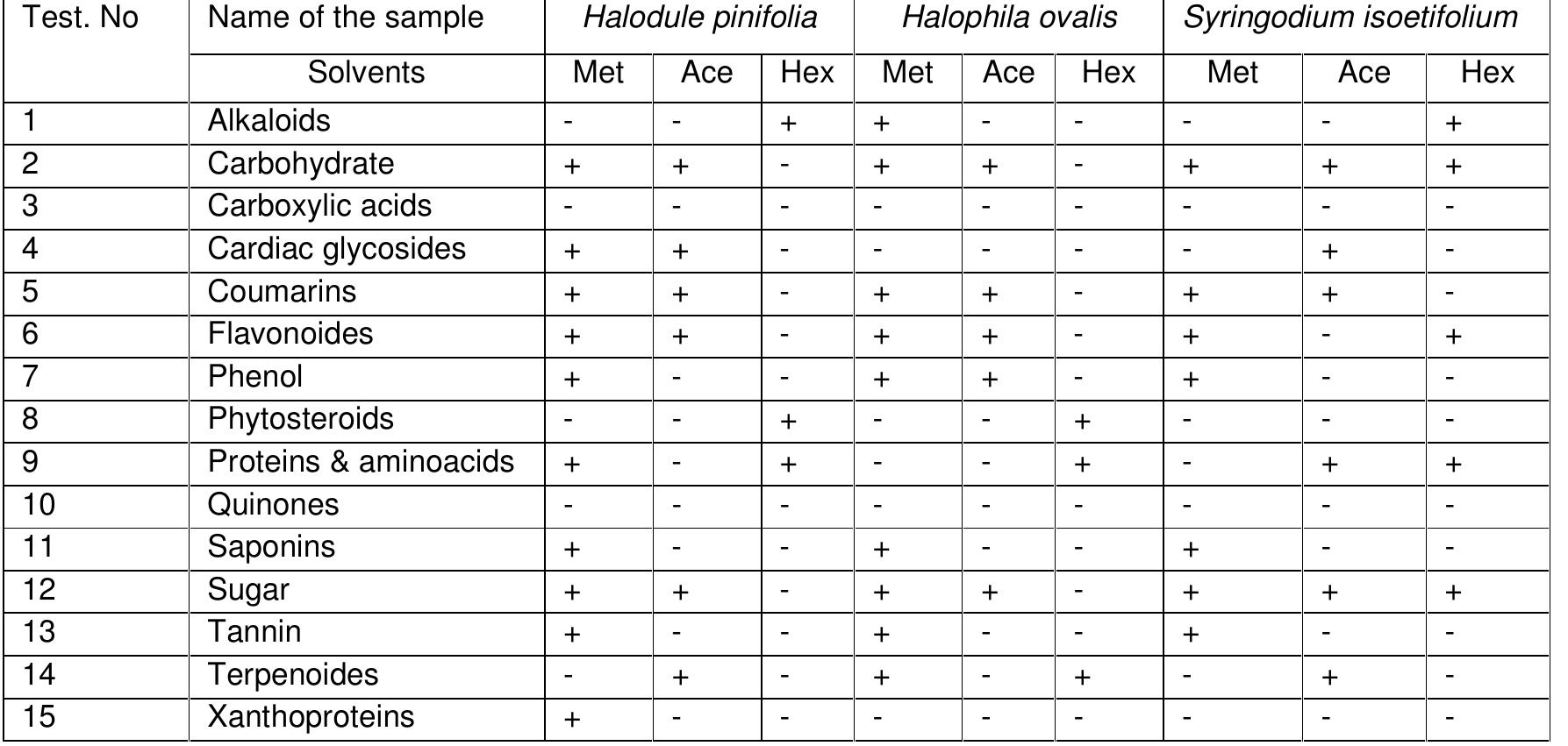 Figure 1 - from PHYTOCHEMICAL AND BIOCHEMICAL ANALYSES OF