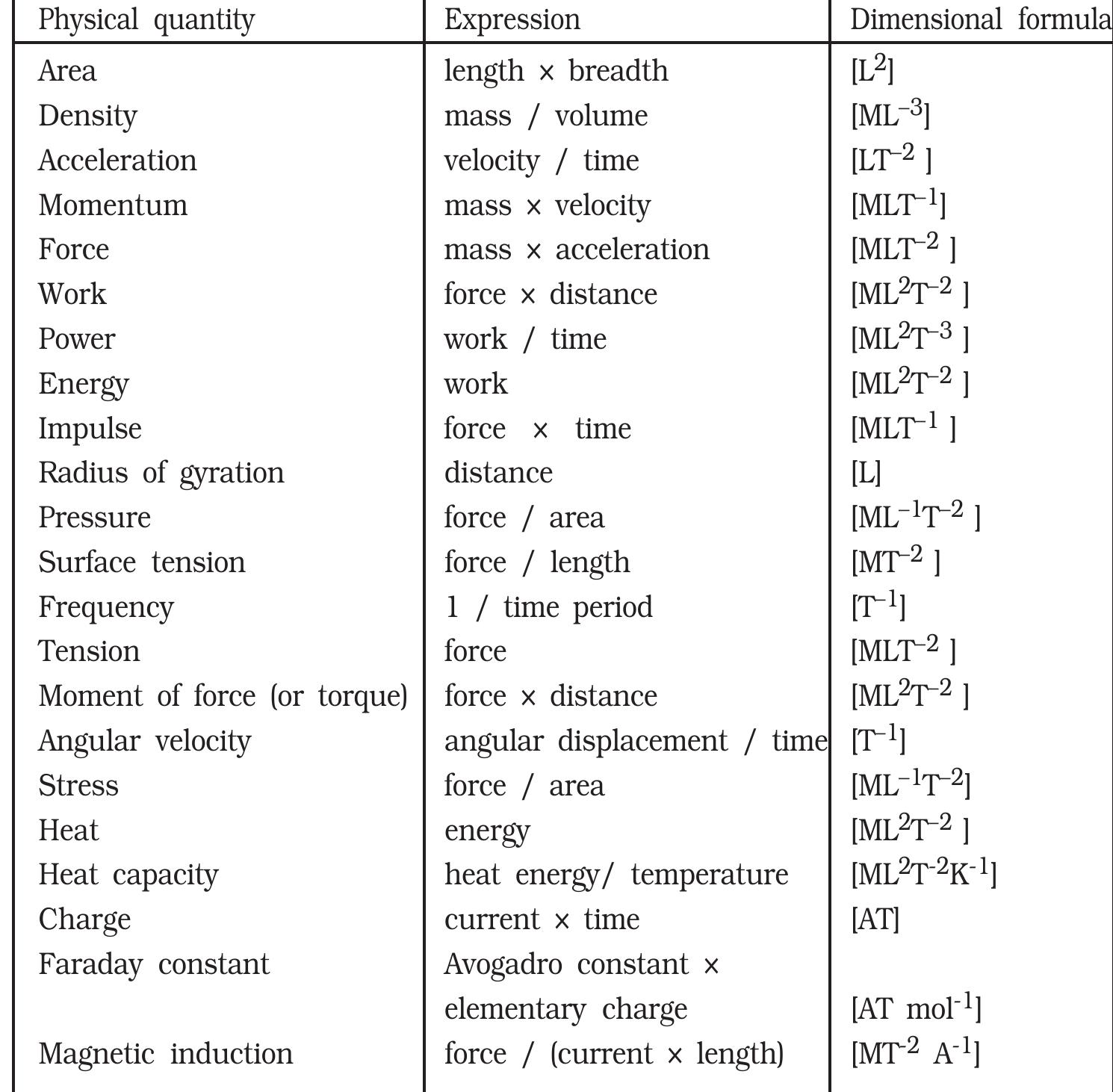 5 Dimensional Formulae Of Some Derived Quantities 5 Dimensional Formulae Of Some Derived Quantities