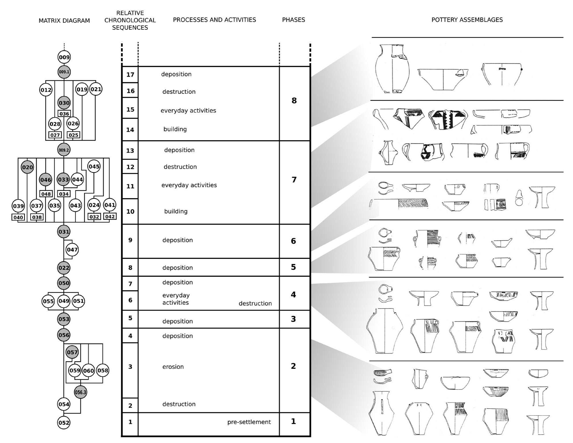 Bayesian modeling the '*C calendar chronologies of the Neolithic-Eneolithic transition  ‘ig. 1. The stratigraphic matrix (with shaded '*C dated contexts) and the sequence of phases with associated pottery assemblages (Adapted after Figs in Budja 1994). 