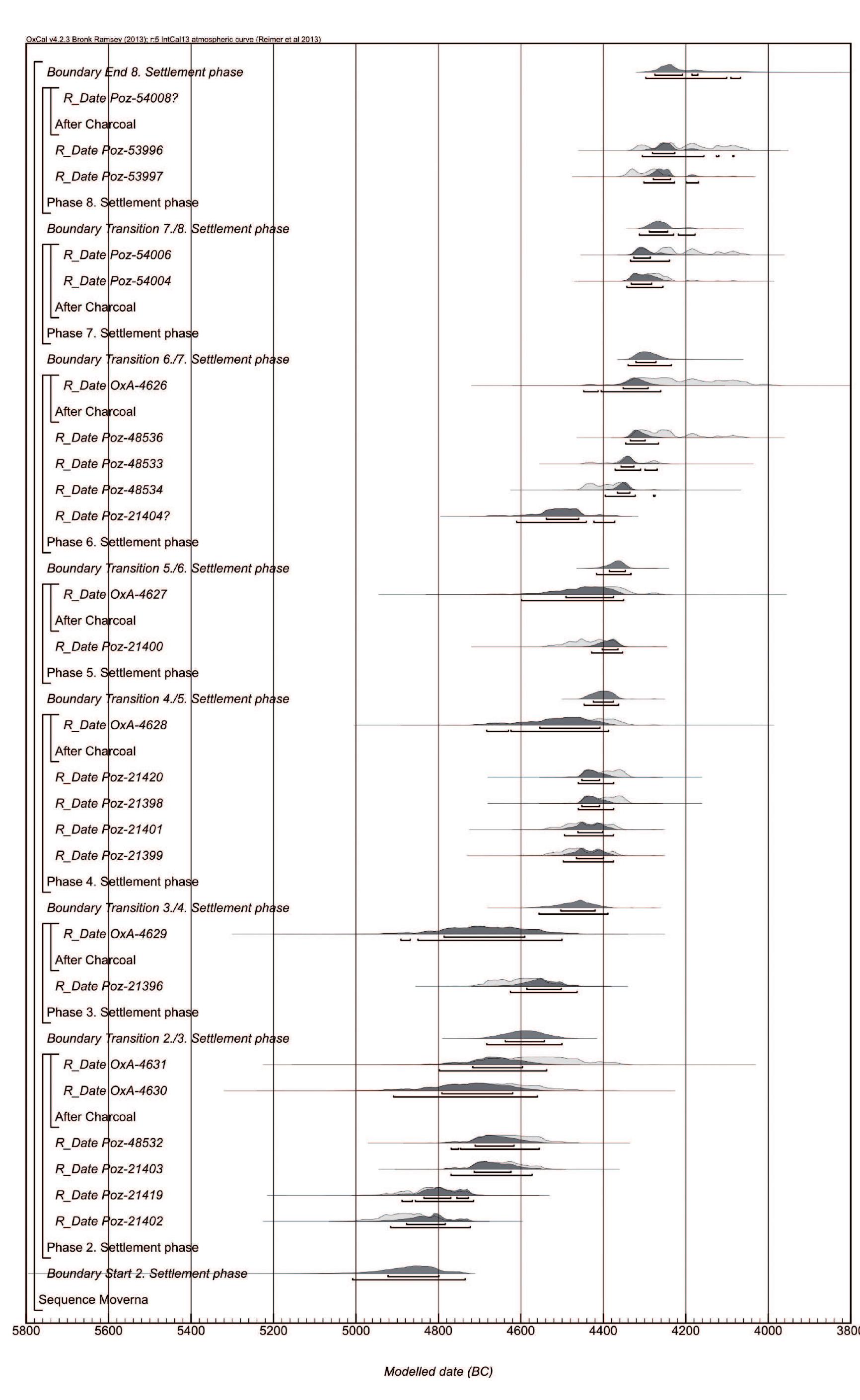 Fig. 3. Posterior probability distributions for the Moverna Vas Bayesian chronological model. 