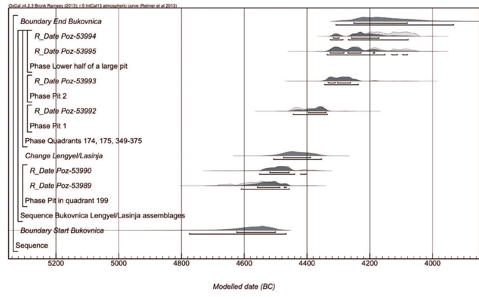 Fig. 5. Posterior probability distributions for the Bukovnica Bayesian chronological model.  Bayesian modeling the '*C calendar chronologies of the Neolithic-Eneolithic transition 
