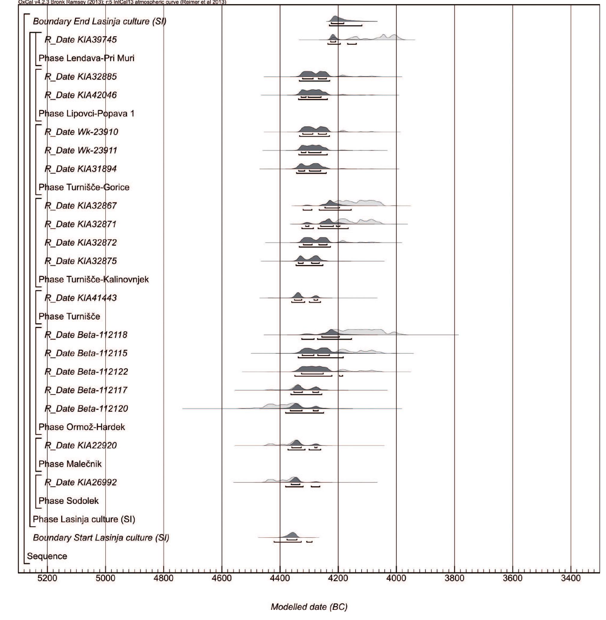 Fig. 6. Posterior probability distributions for the Lasinja culture in Slovenia Bayesian chronological model. 
