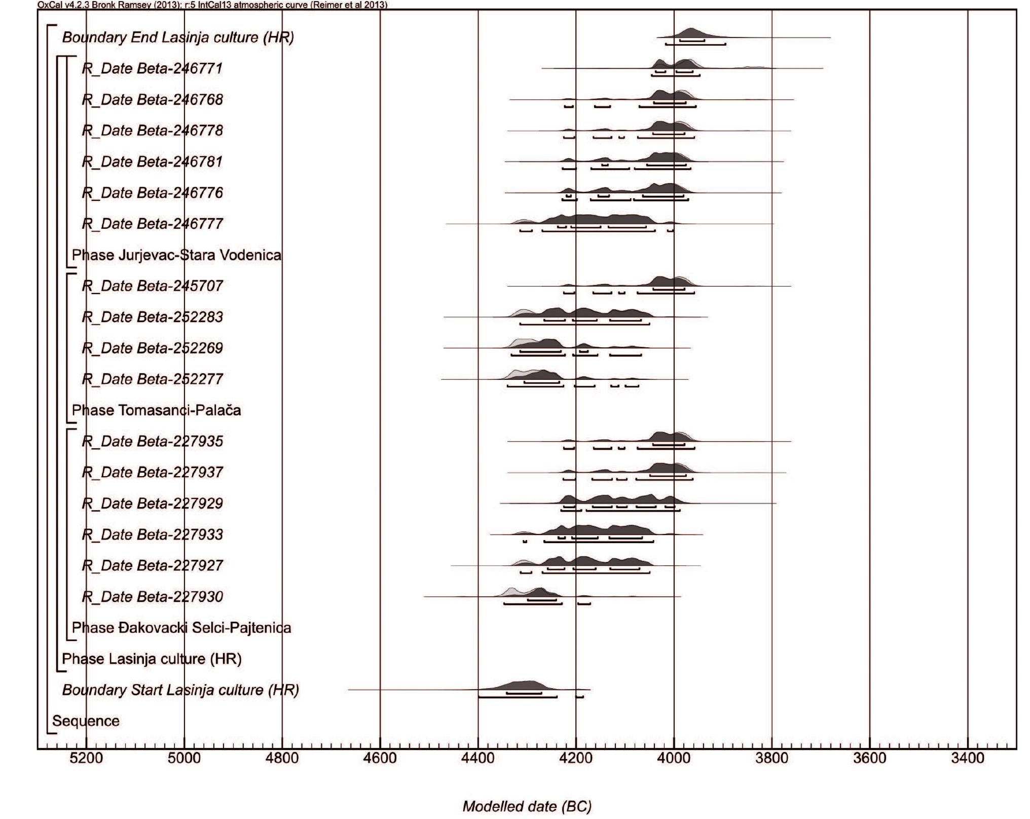 Fig. 7. Posterior probability distributions for the Lasinja culture in Croatia Bayesian model. 