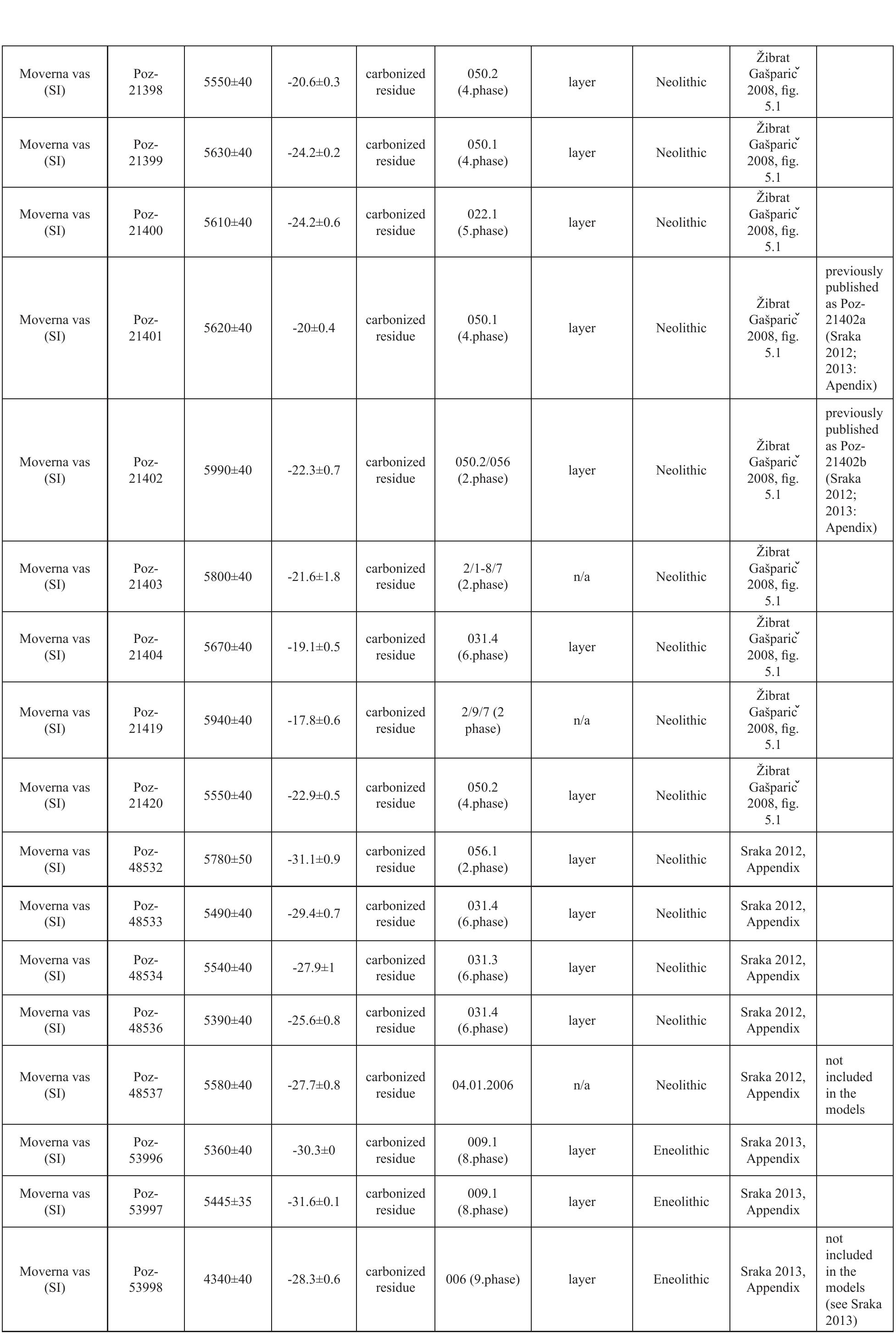 Bayesian modeling the '*C calendar chronologies of the Neolithic-Eneolithic transition 