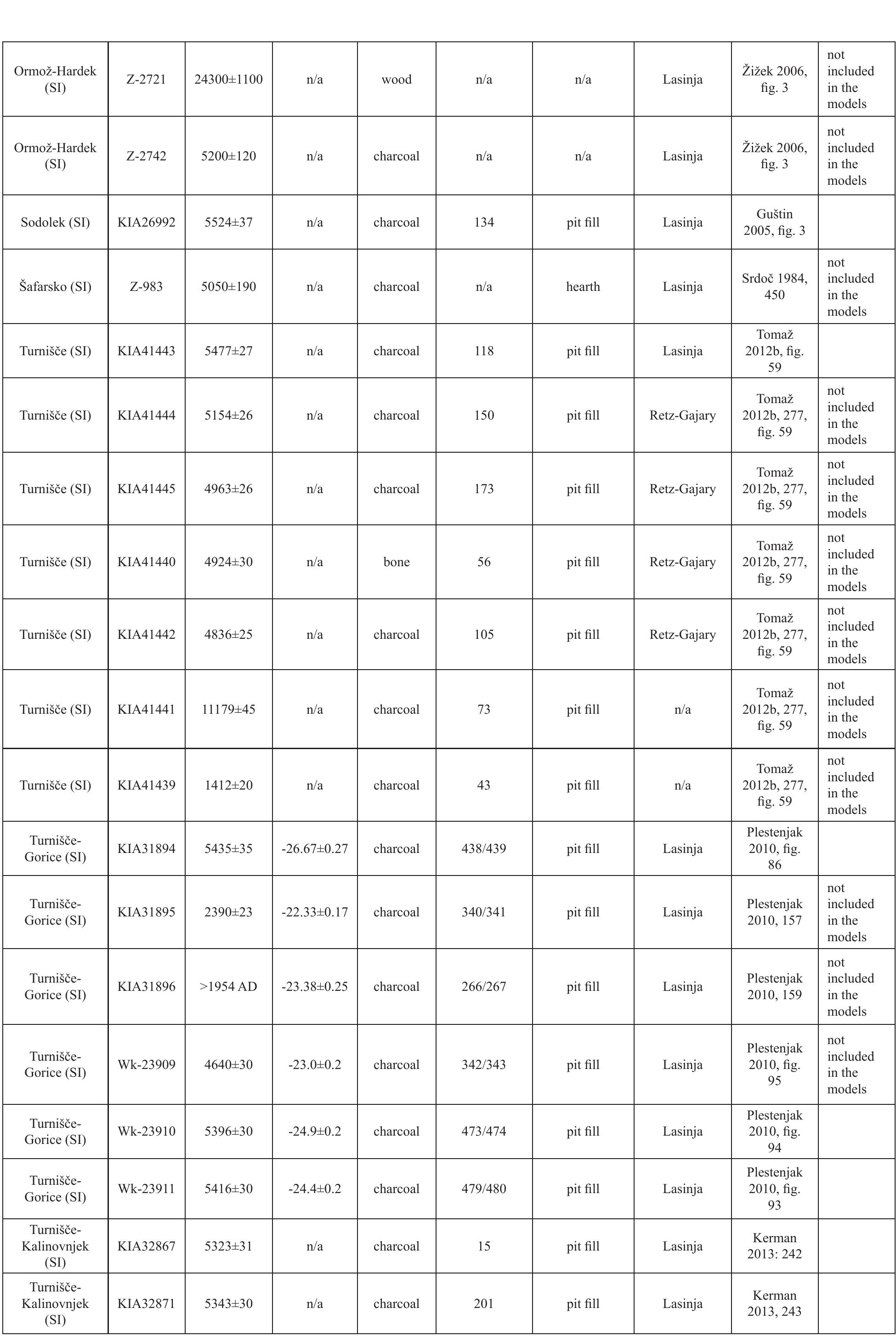 Bayesian modeling the '*C calendar chronologies of the Neolithic-Eneolithic transition 