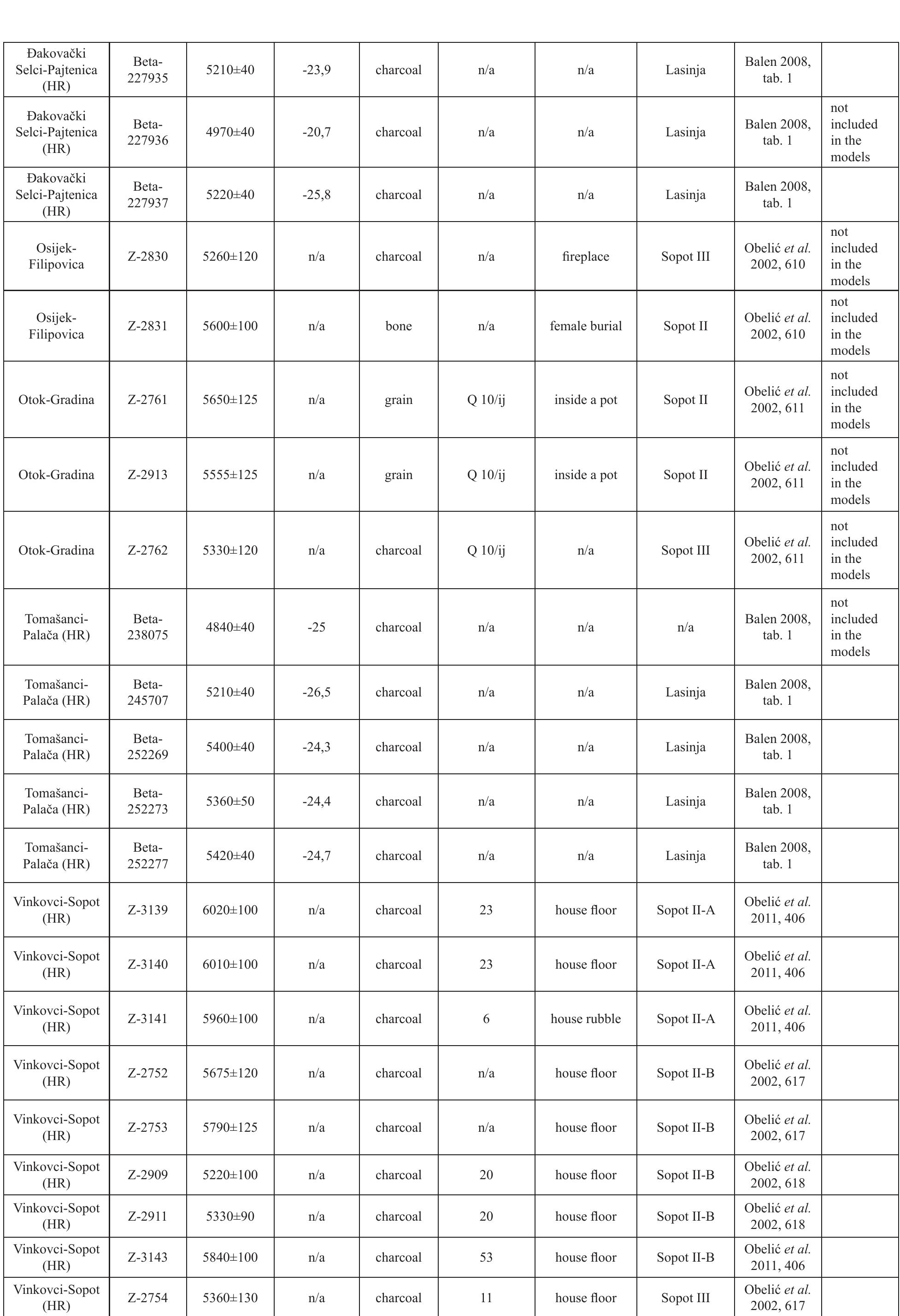 Bayesian modeling the '*C calendar chronologies of the Neolithic-Eneolithic transition 