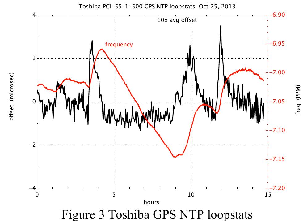 (PDF) DEVELOPING LOW-COST NTP STRATUM 1 SERVERS WITH LINUX PTP AND GPS