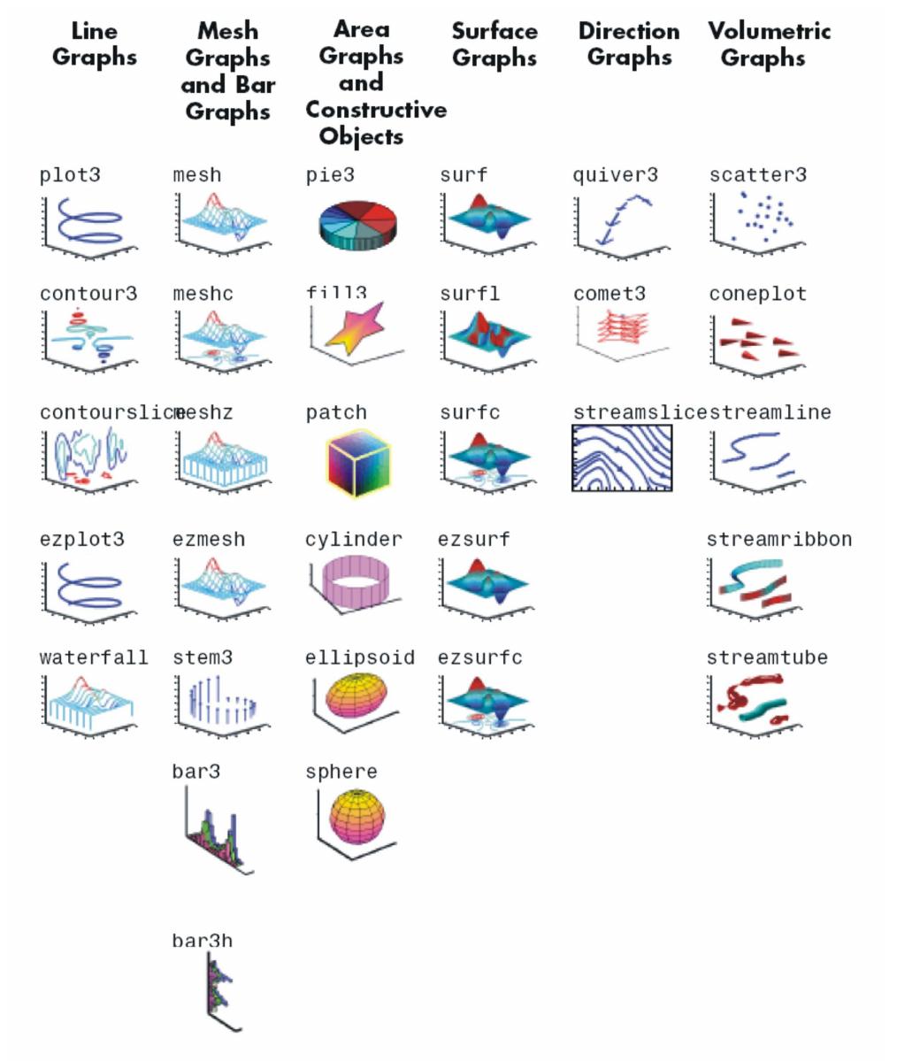 1: the various 3d plot types available in matlab