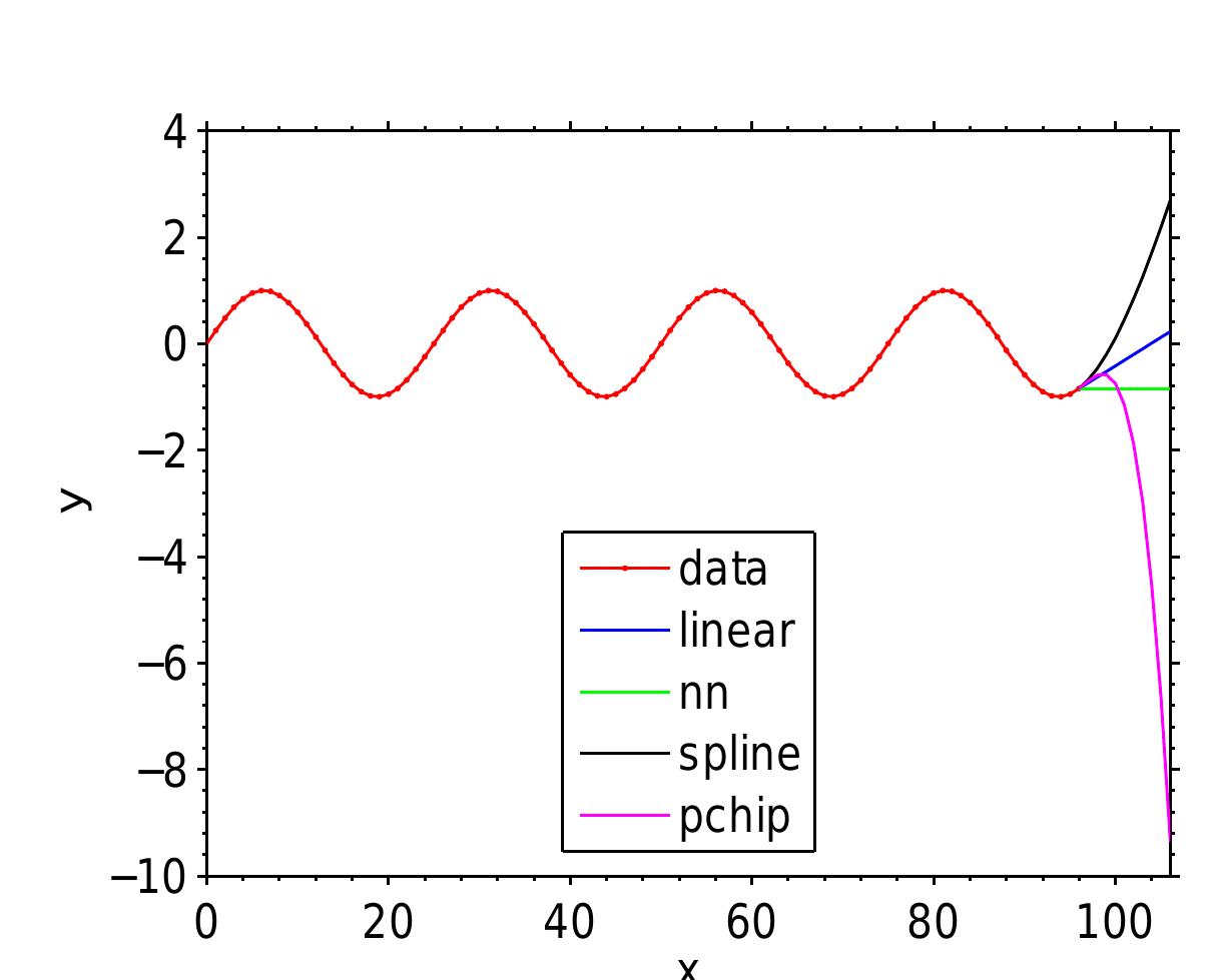 7: extrapolation of the sine function data (red symbols)