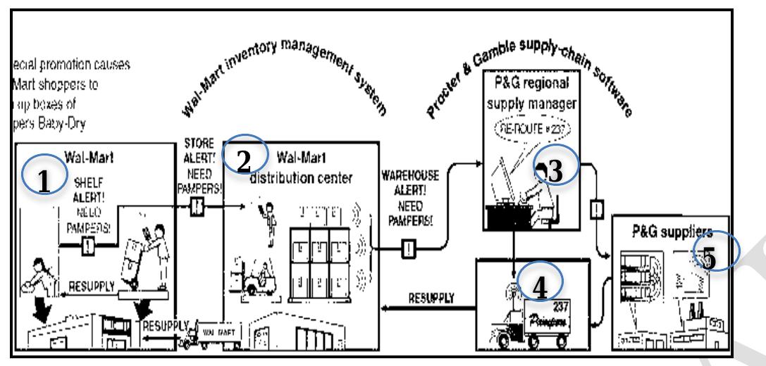 Rfpc Inventory Read Figure 5 - from How Walmart and P&G Can Enhance Supply Chain