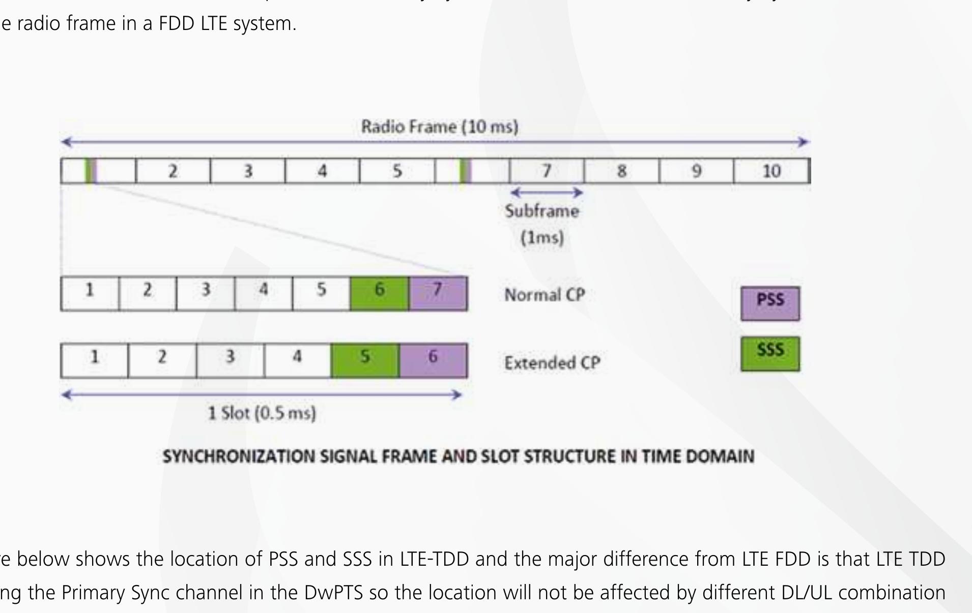 The diagram below shows the relative position of primary