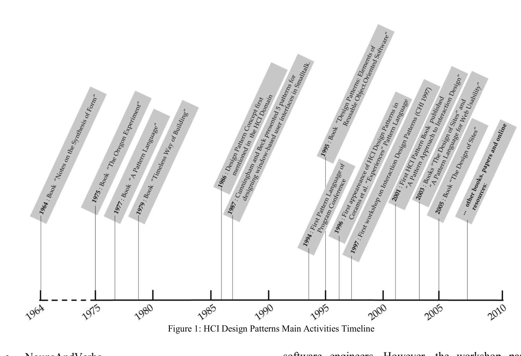 Example For Hci Pattern Indesign Process (PDF) Human-Computer Interaction Design Patterns: Structure, Methods ...