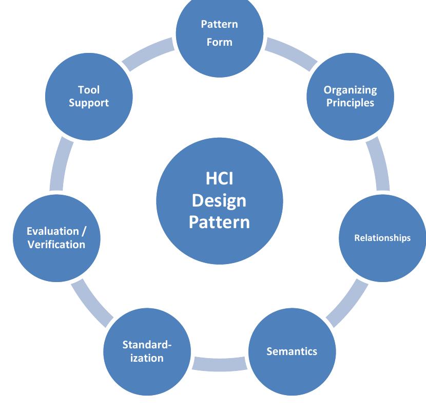 Example For Hci Pattern Indesign Process (PDF) Human-Computer Interaction Design Patterns: Structure, Methods ...