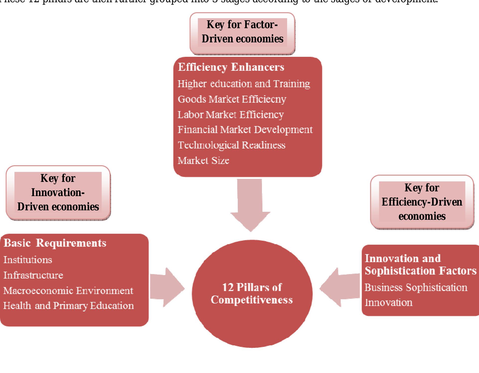 Stages of 12 pillars of competitiveness according to global