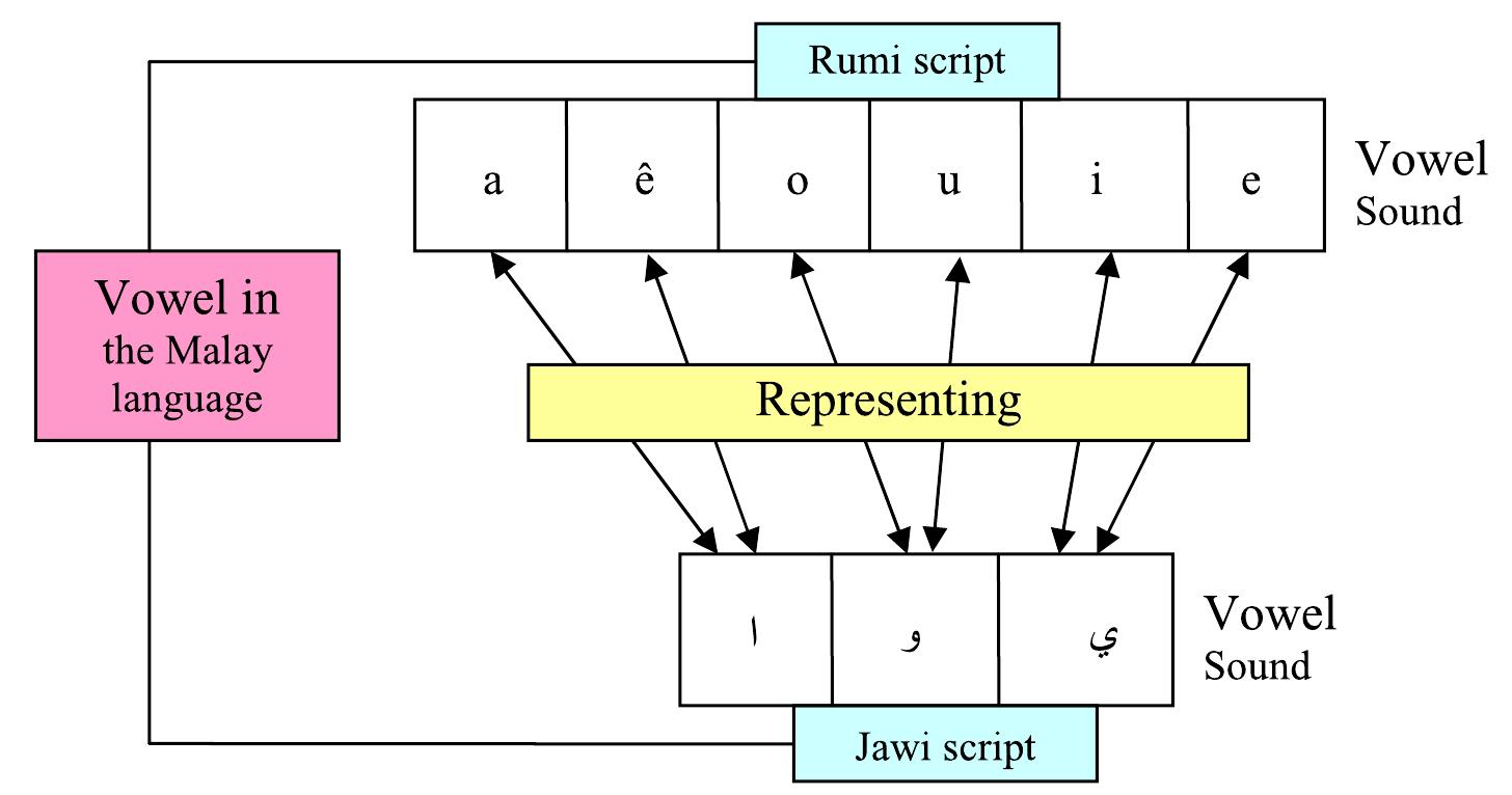(PDF) The Effectiveness of a Jawi Stemmer for Retrieving Relevant Malay ...
