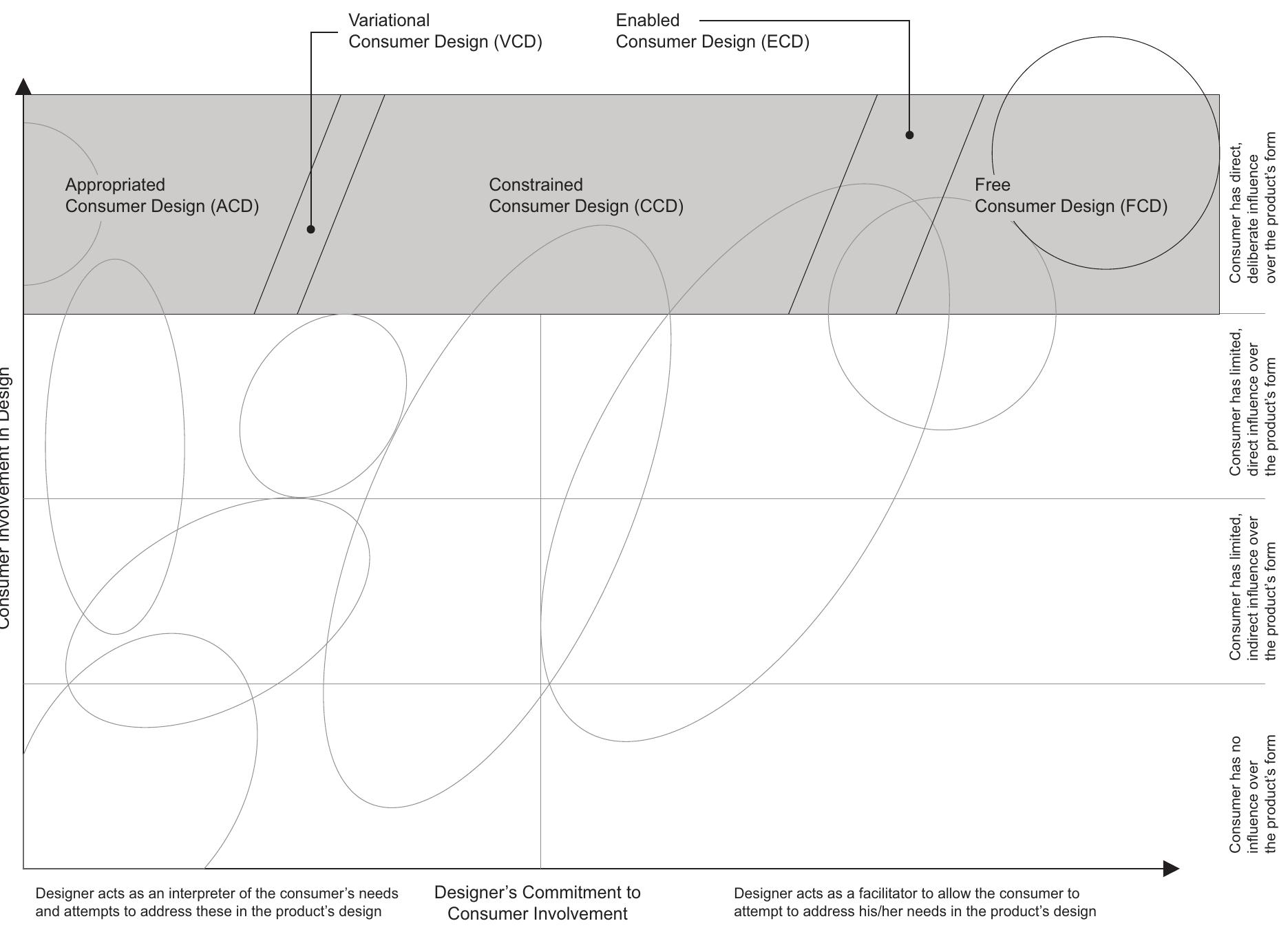 (PDF) A Classification of Consumer Involvement in New Product Development