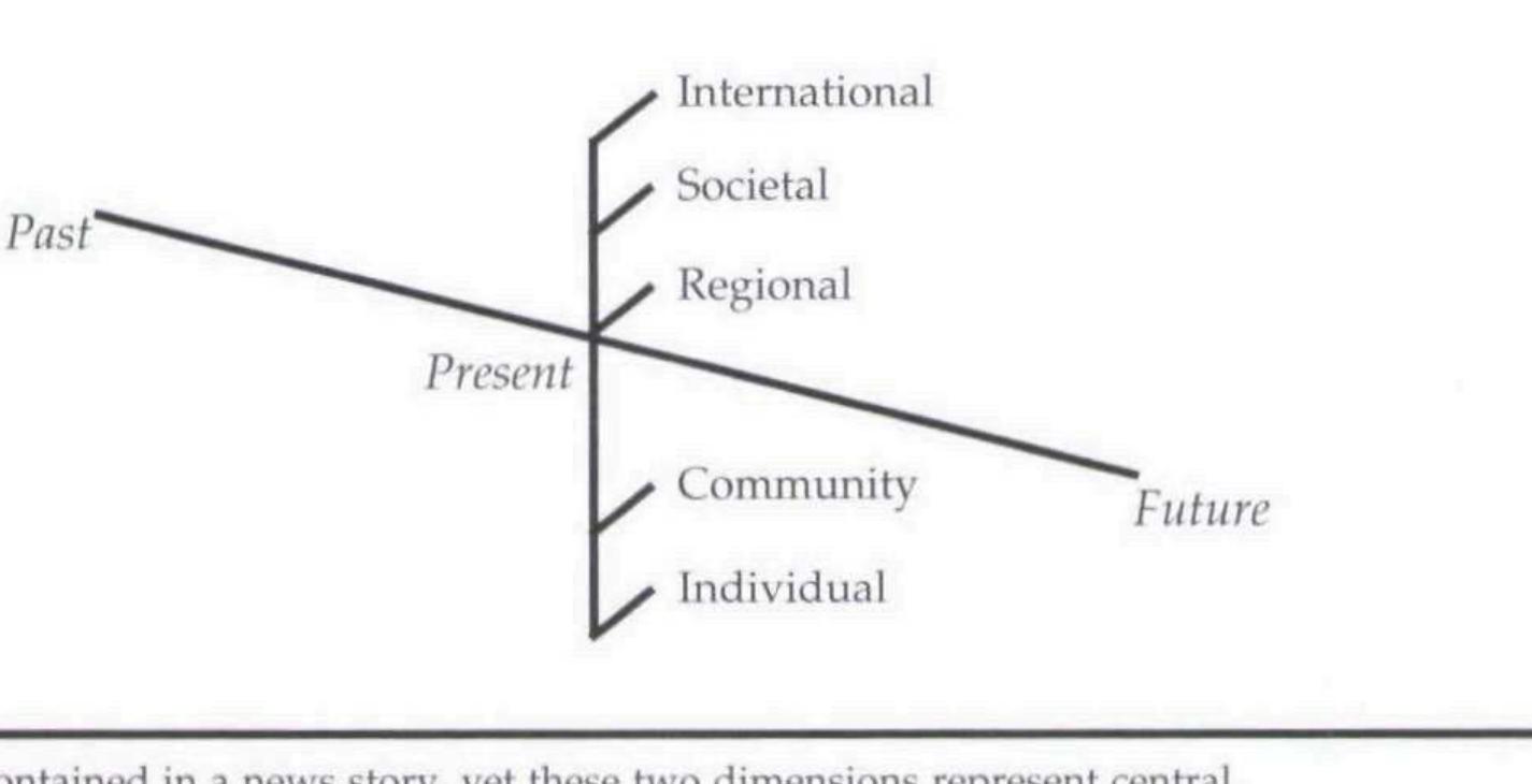 The first dimension, space, consists of five levels, ranging