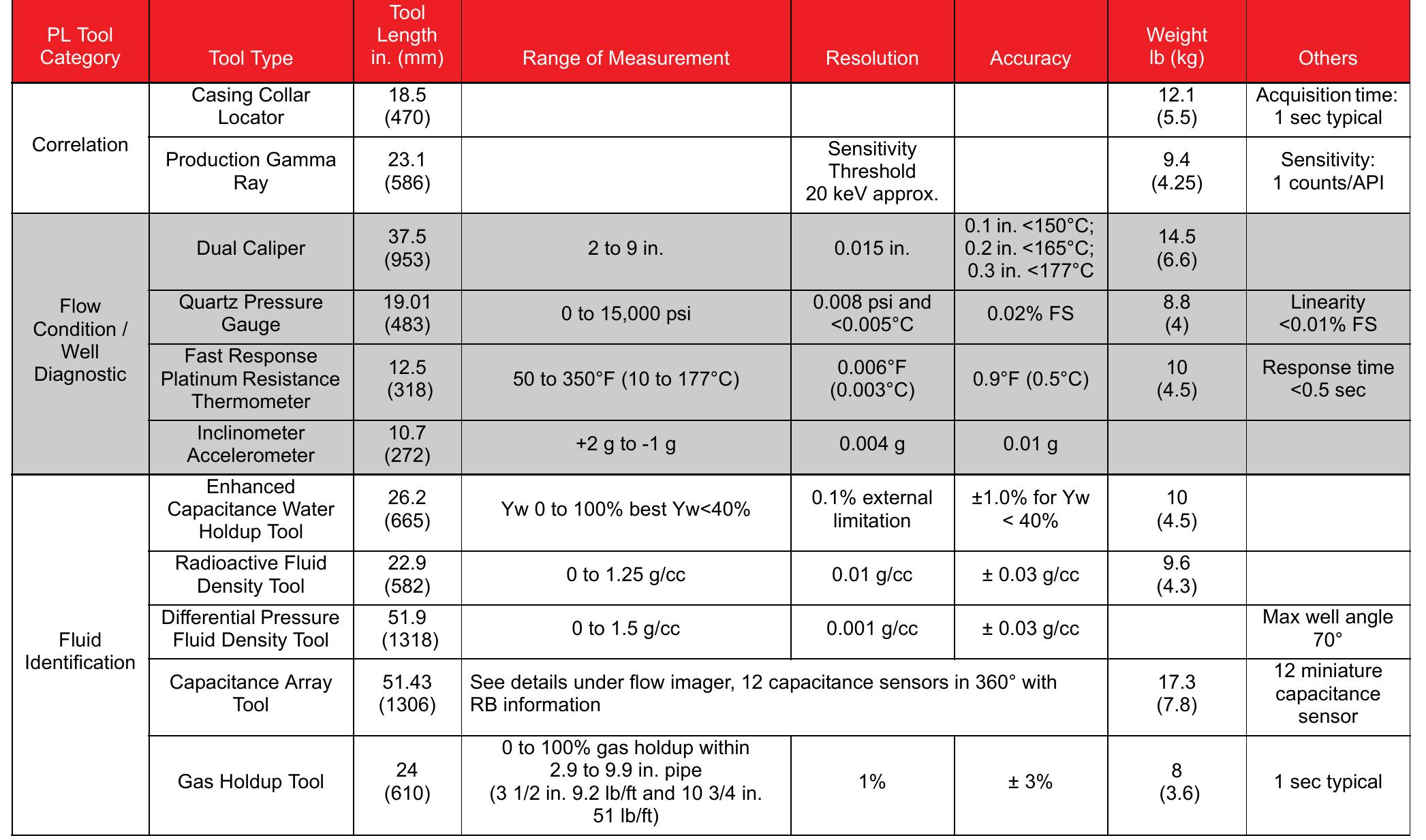 Table 1 - Cased-Hole Wireline Services 4-1 Cased-Hole