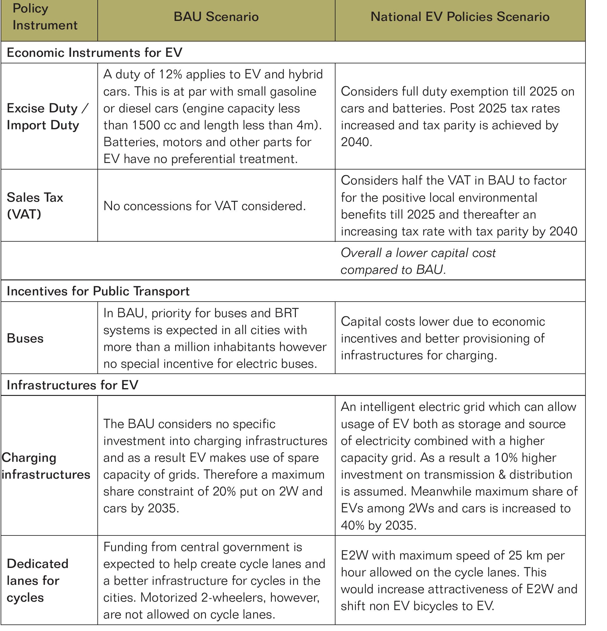 (PDF) Electric Vehicle Scenarios and Roadmap for India