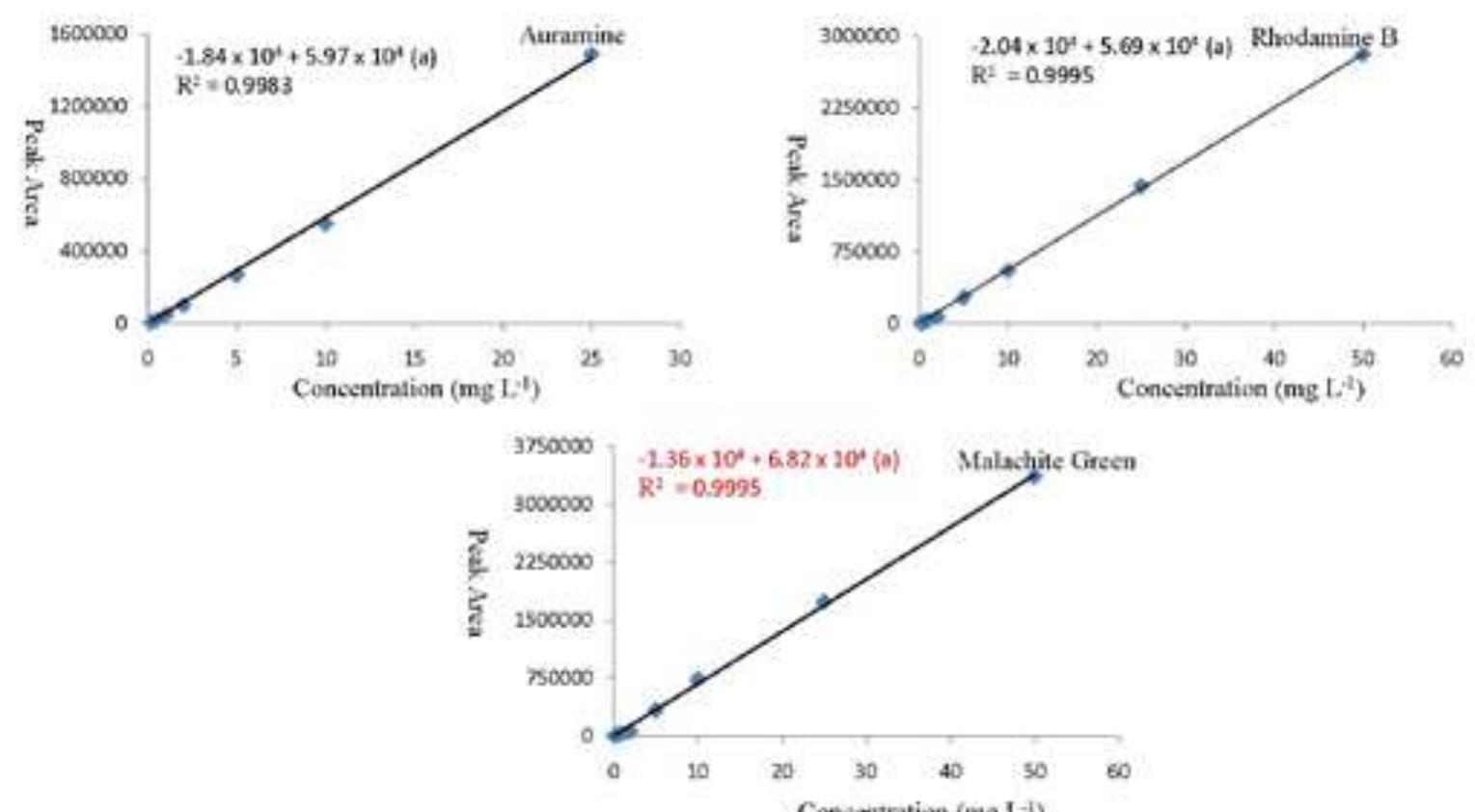 (PDF) A Simple Method for Simultaneous Determination of Basic Dyes ...