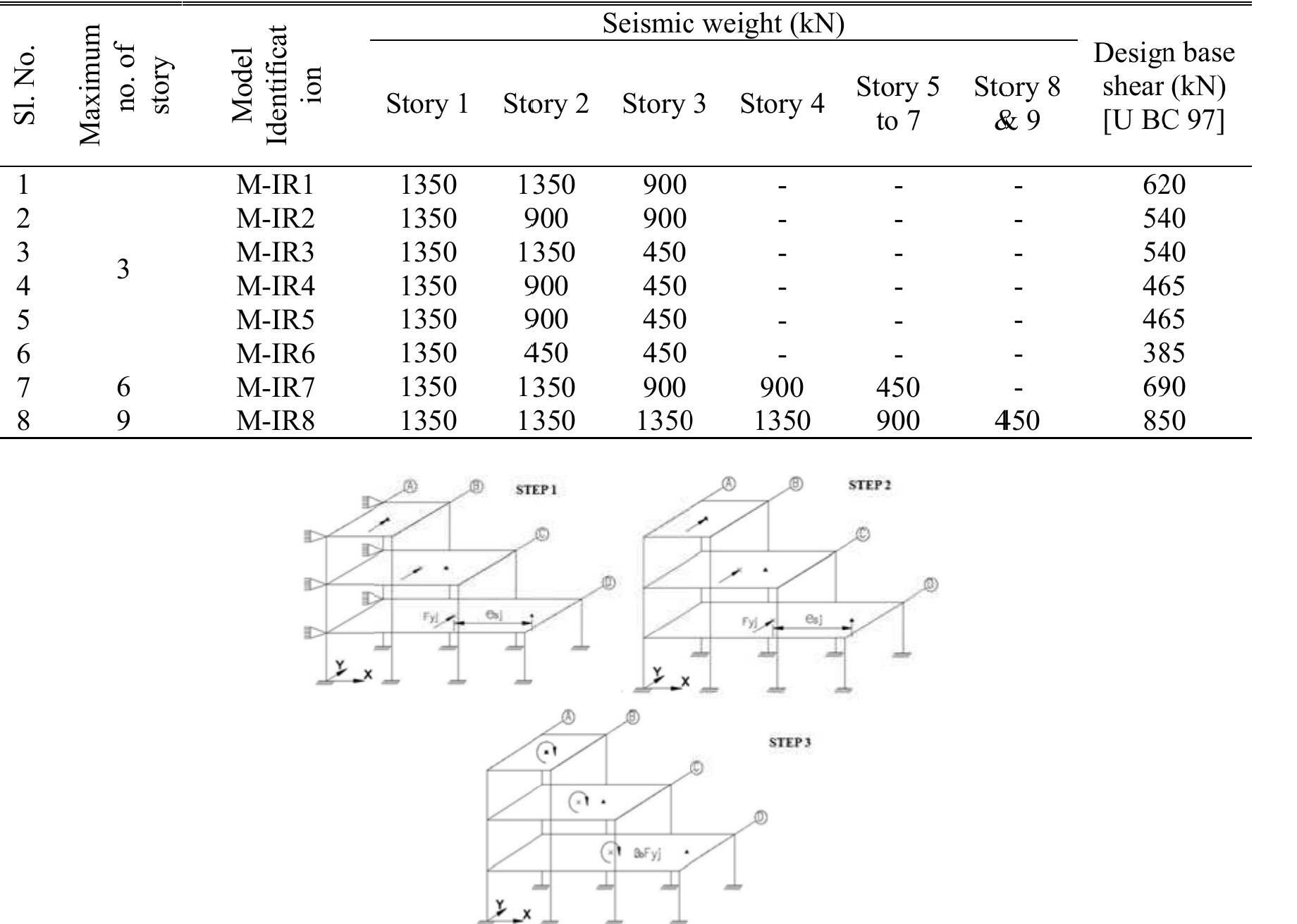 (PDF) Equivalent lateral force method for buildings with setback ...