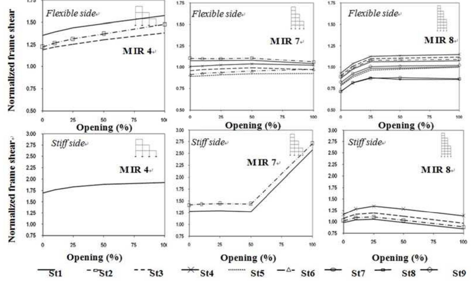 (PDF) Equivalent lateral force method for buildings with setback ...