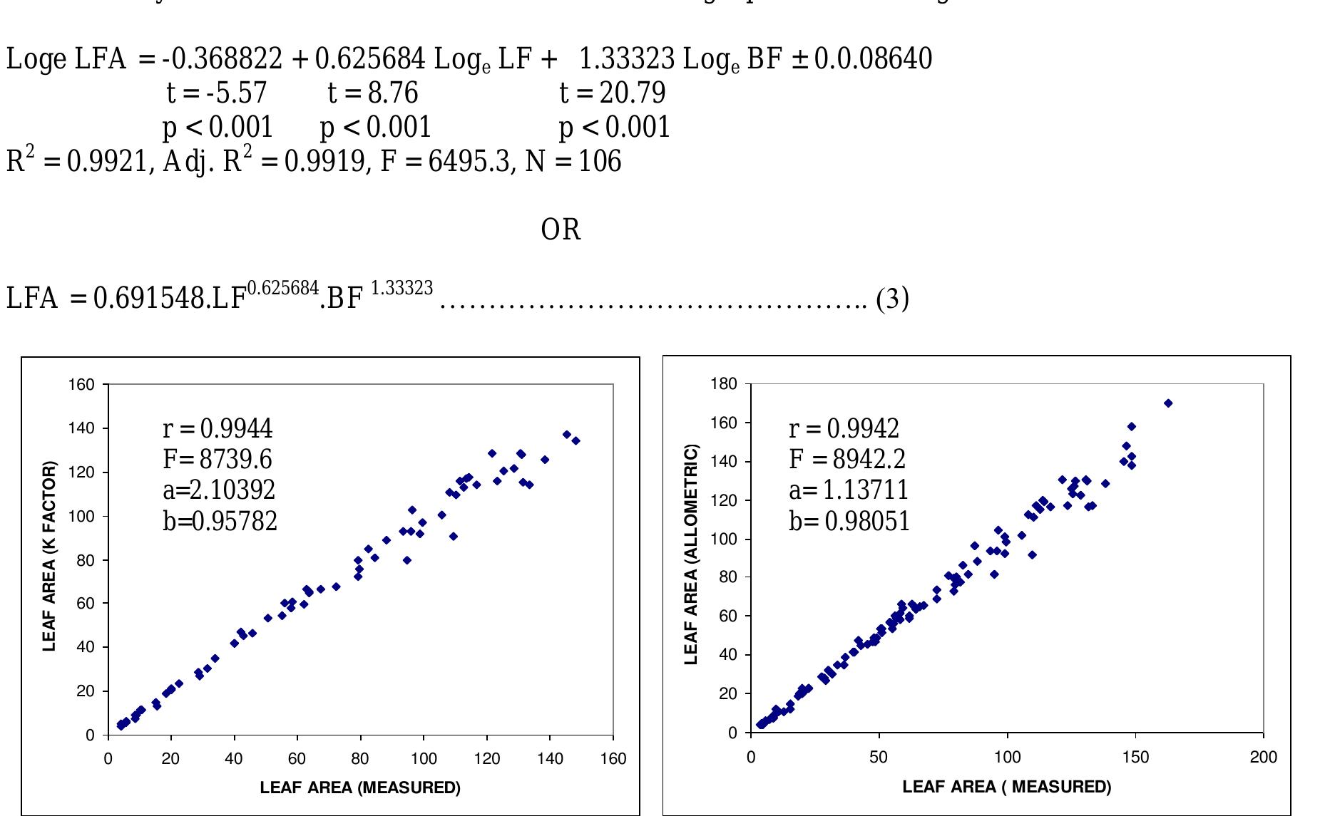 Ig. 3. relationships between measured leaf blade area and