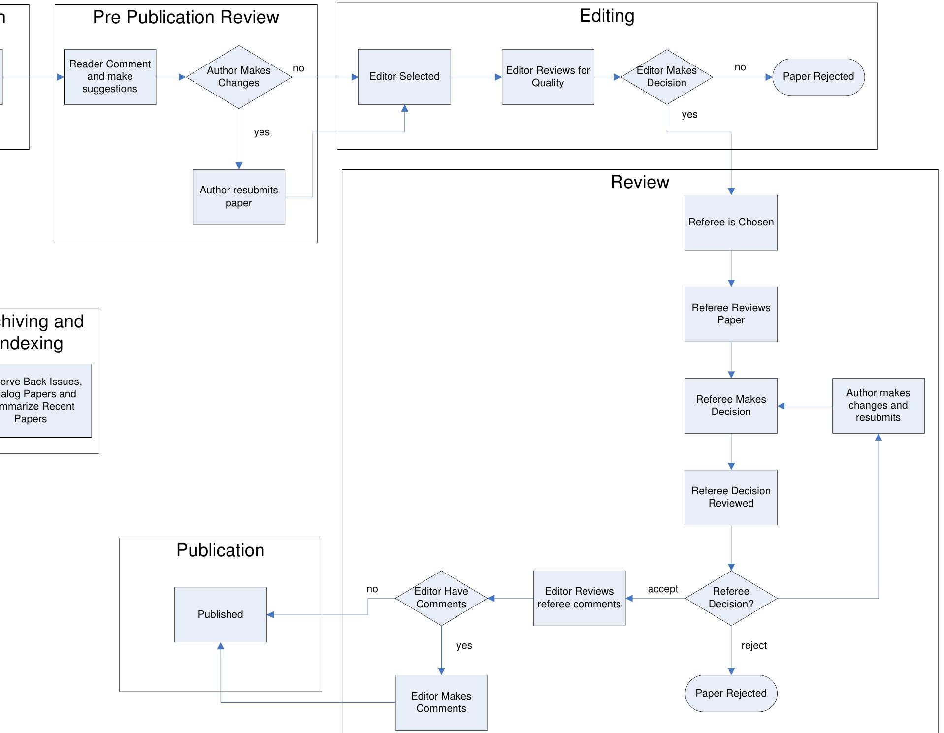Figure 1: Current Academic Publishing Process  paper passes through a number of phases as described and graphically illustrated below. 