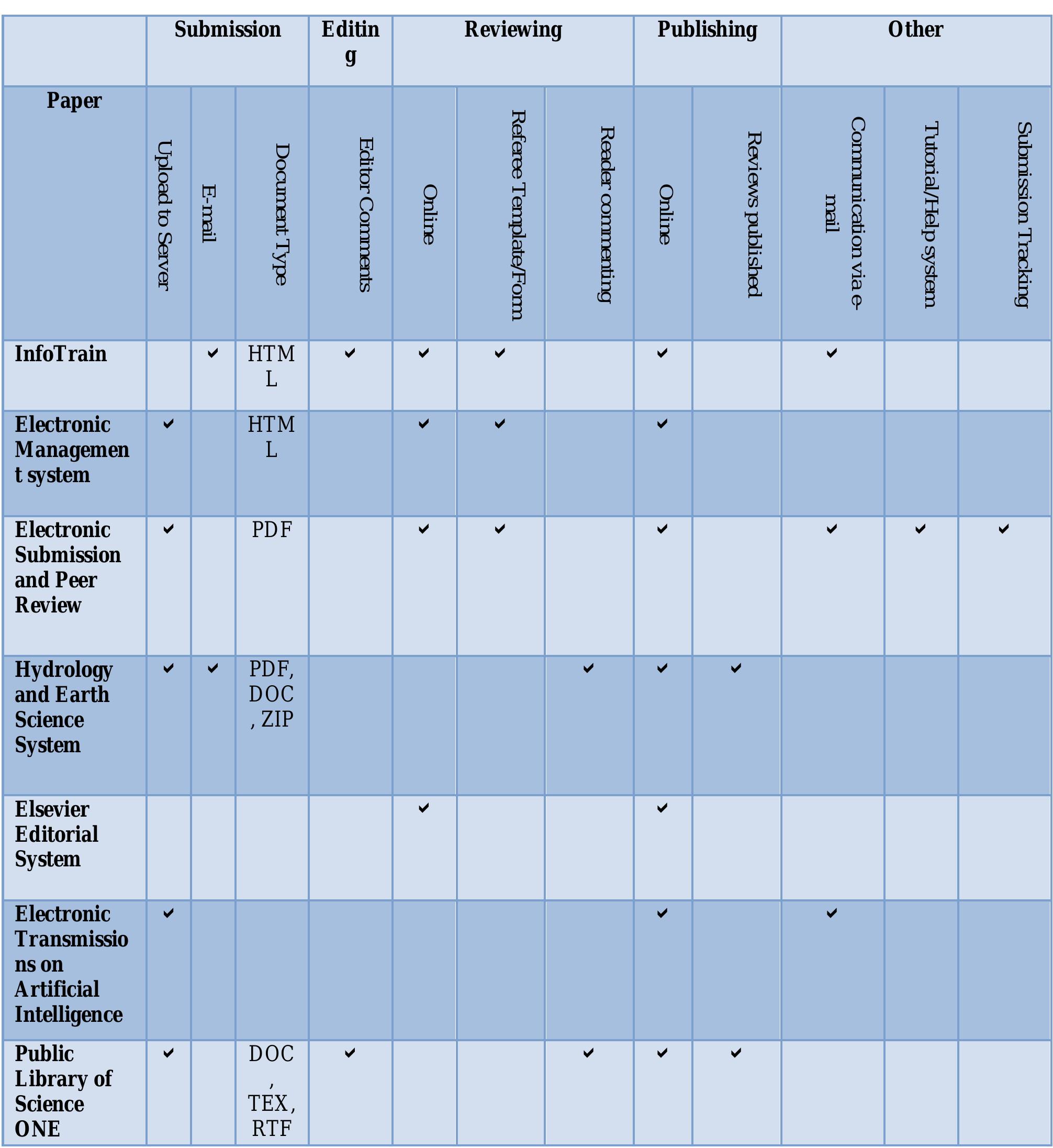 Table 1: Functions and F eatures of Existing web-based systems 