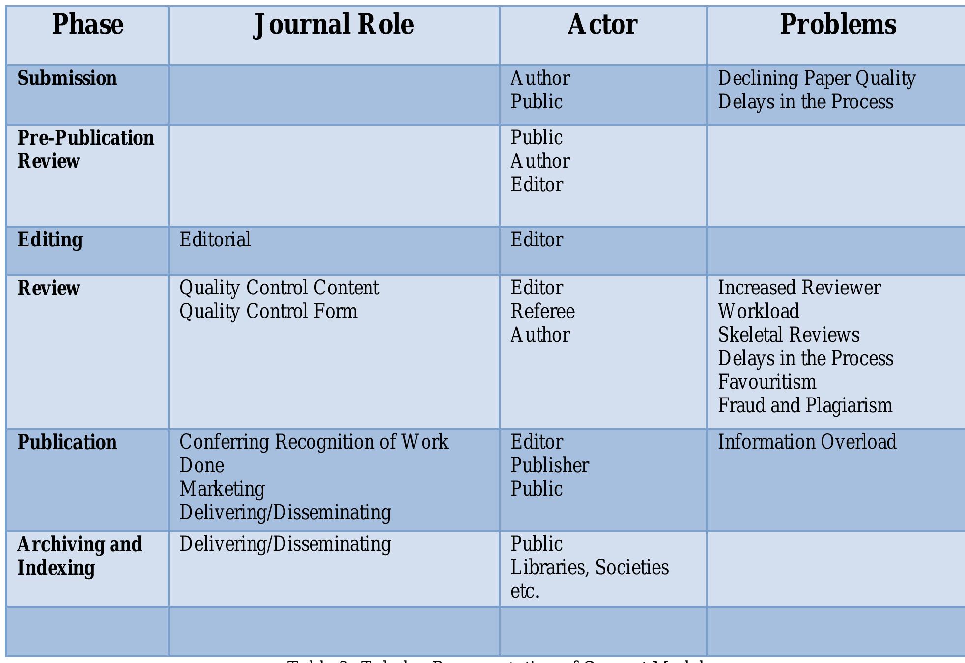 Tabular Representation of Current Model:  The Peer Review Process:   eer review (alsO Known as refereeing) 1s the process Of supjecting an authors scholarly work, esearch, or ideas to the scrutiny of others who are experts in the same field (Rowland, .002:247). Peer review requires a community of experts in a given (and often narrowly defined) ield, who are qualified and able to perform impartial review. Although generally considered  ssential to academic quality, peer review has been criticized as ineffective, slow, and nisunderstood (Rowland. 2002:247). 