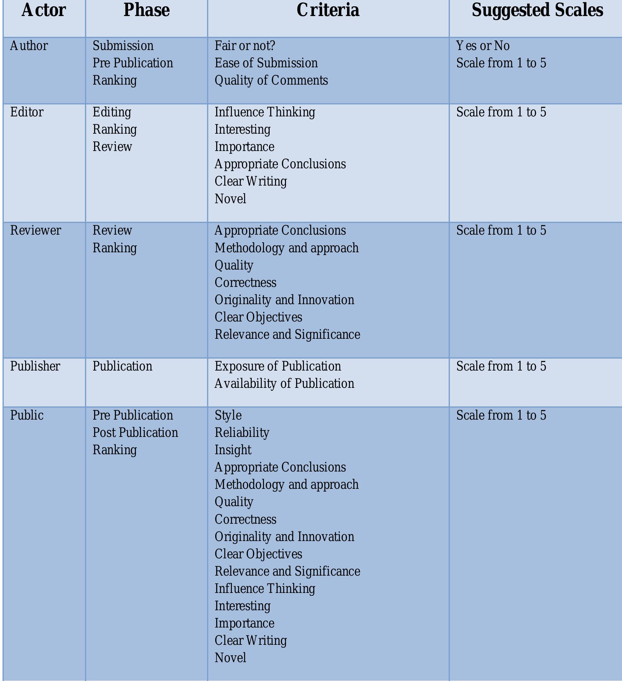 Table 4: Summary of Actor, Phase, Criteria and Suggested Scales Involved in the New Model 
