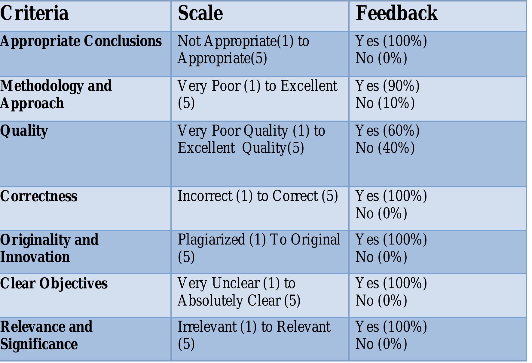 per. The percentage of each result is shown next to the relevant criteria. 