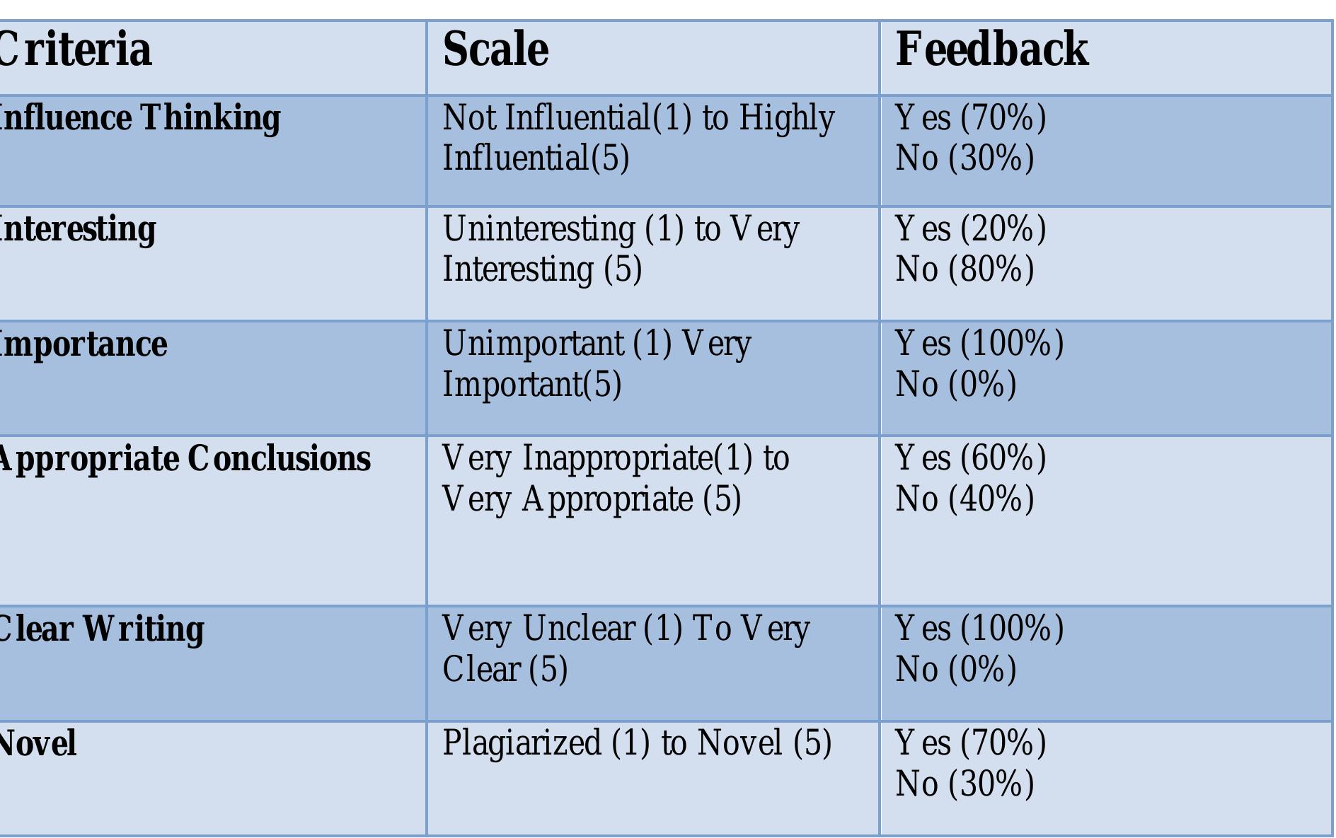 paper. The percentage of each result is shown next to the relevant criteria.  2. Criteria for an Editor when ranking an article: The users were asked whether or not 
