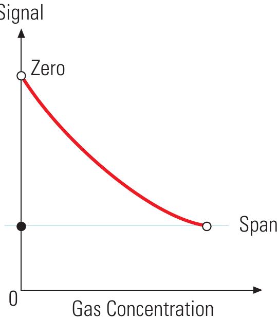 Zero Point Detection Advantage of an ir detector. zero point has the highest